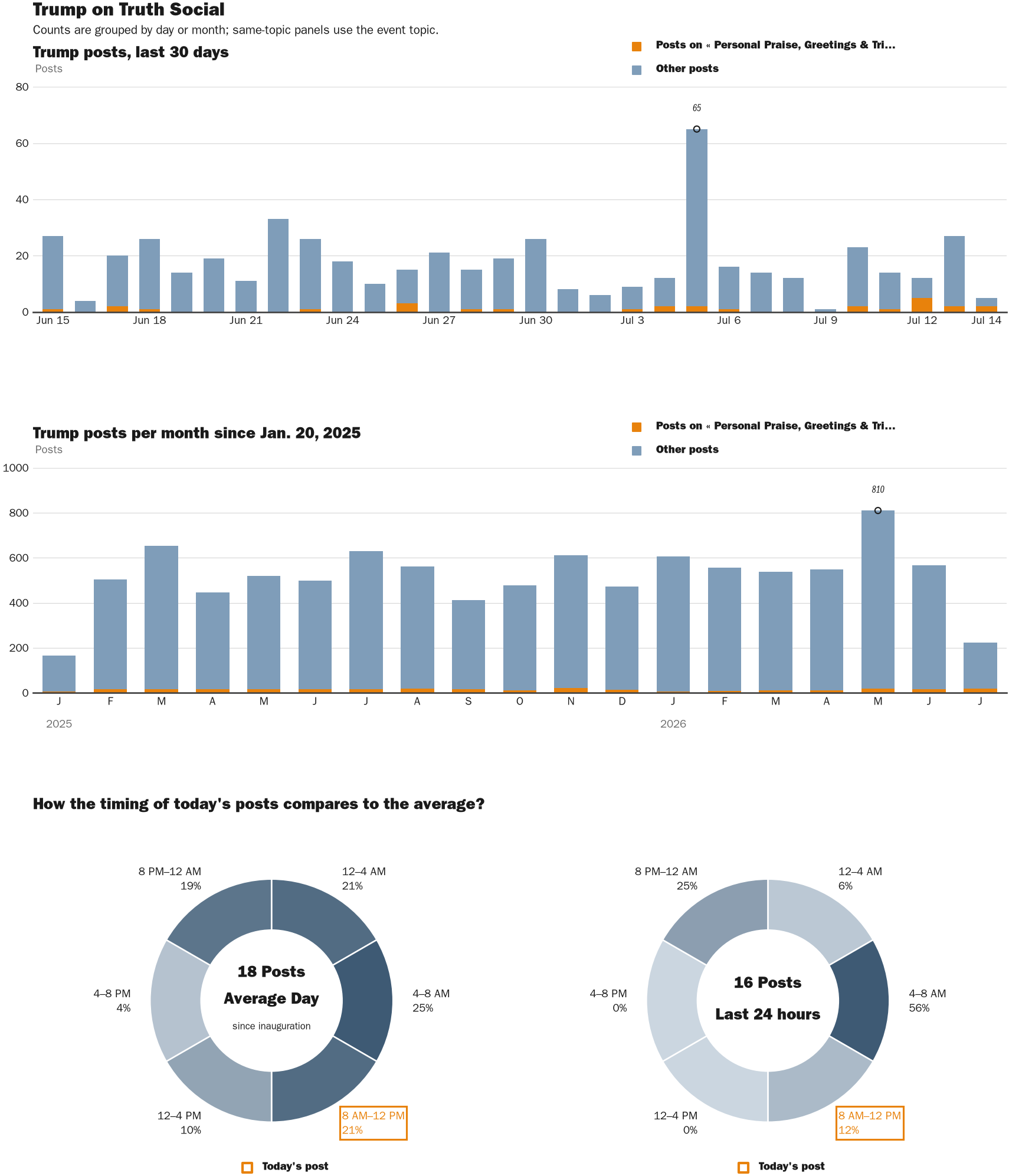 Source: Zenger real-time database of all Truth Social posts.
Note: Chart generated on July 14, 2026 at 10:31 AM ET
