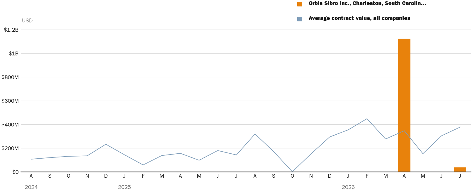 NewsFindr Chart Maker