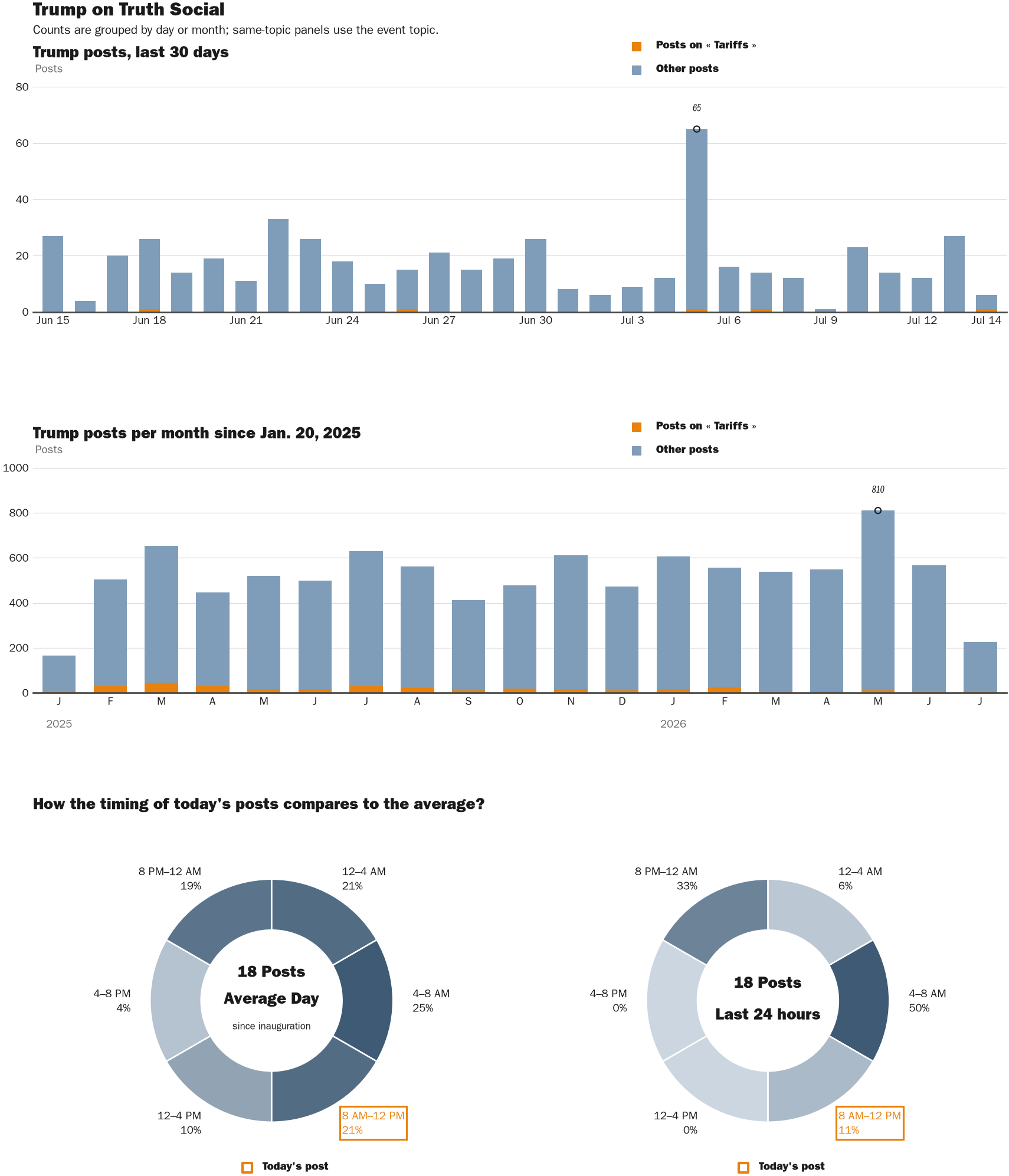 Source: Zenger real-time database of all Truth Social posts.
Note: Chart generated on July 14, 2026 at 10:34 AM ET