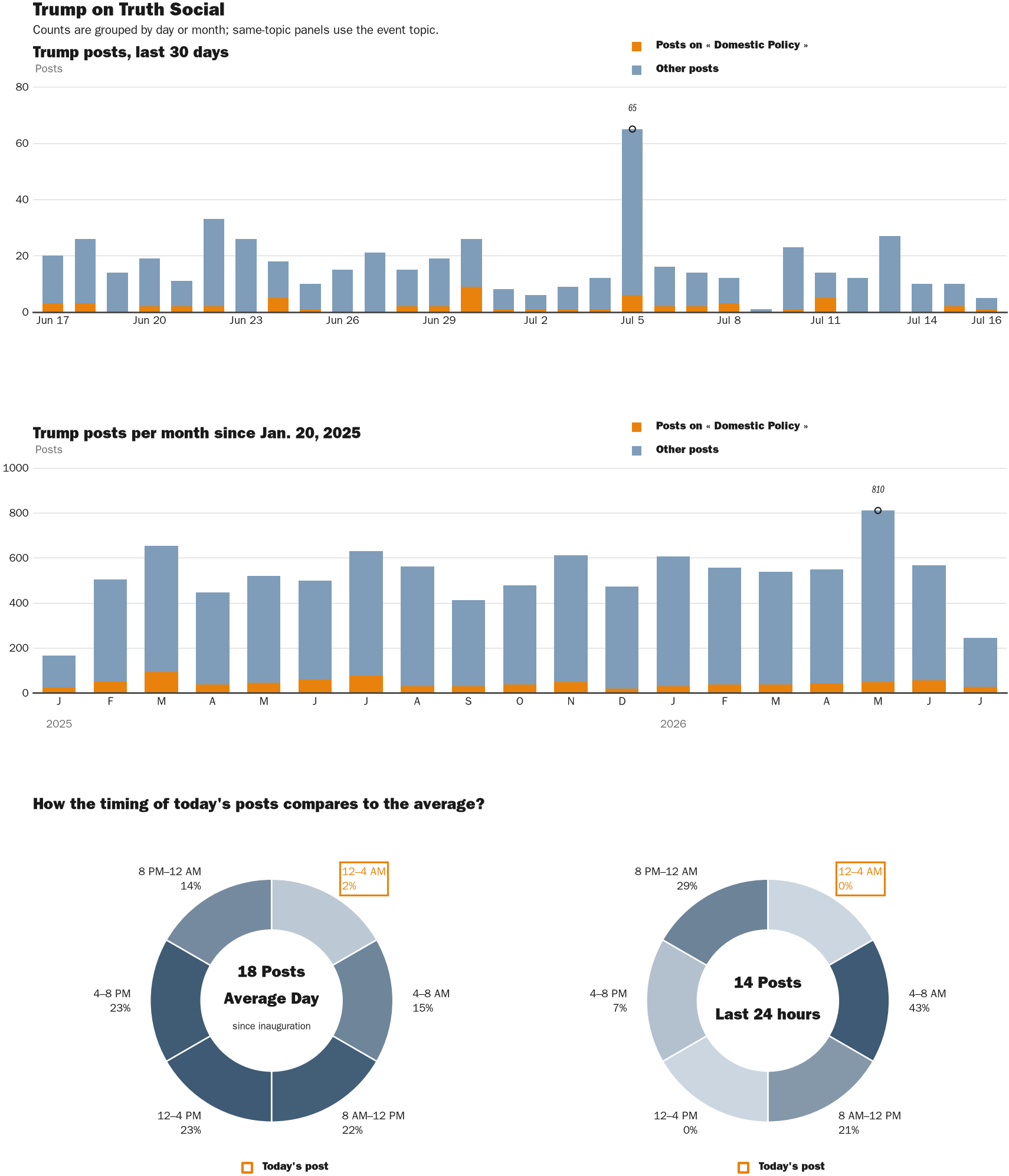 Source: Zenger real-time database of all Truth Social posts.
Note: Chart generated on July 16, 2026 at 1:10 AM ET