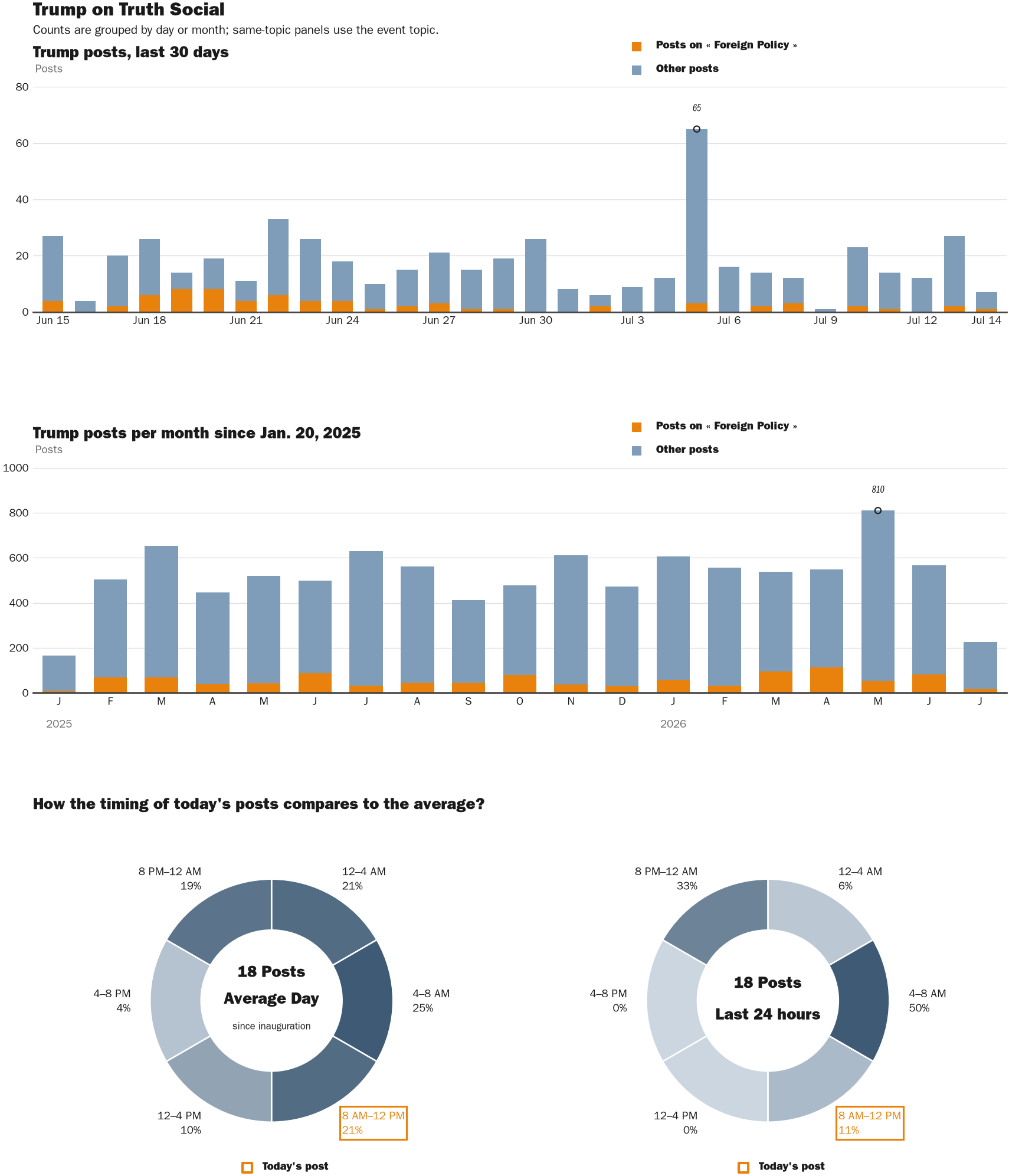 Source: Zenger real-time database of all Truth Social posts.
Note: Chart generated on July 14, 2026 at 10:35 AM ET