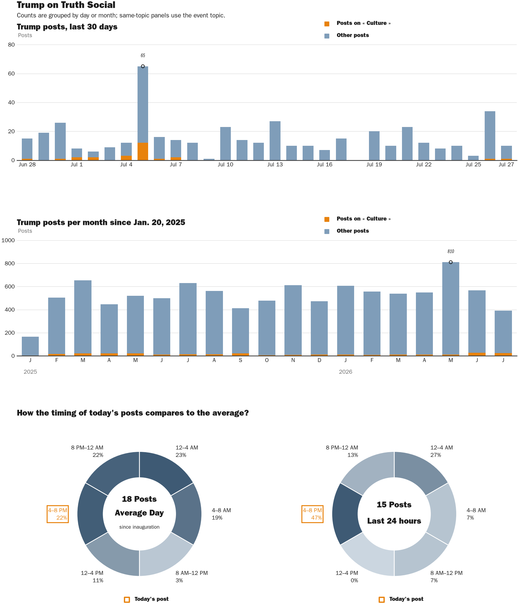 NewsFindr Chart Maker
