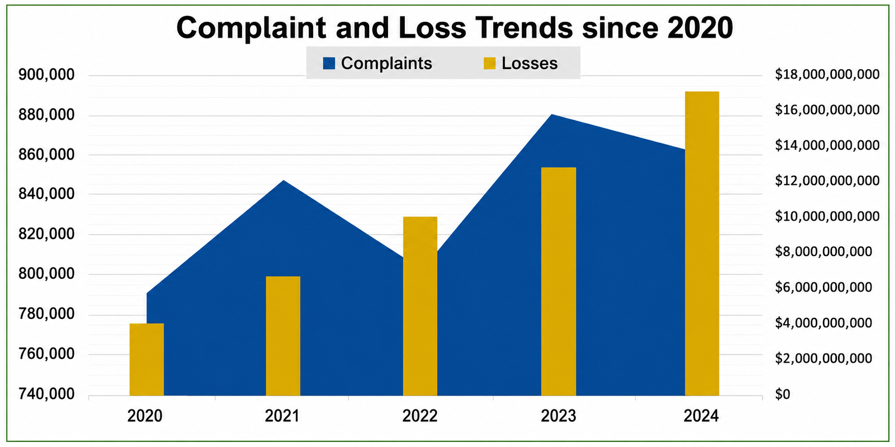 A Chart showing Complaint and Loss Trends since 2020 from the FBI’s Internet Crime Centre in the United States on July 9, 2026 at 9:00 AM