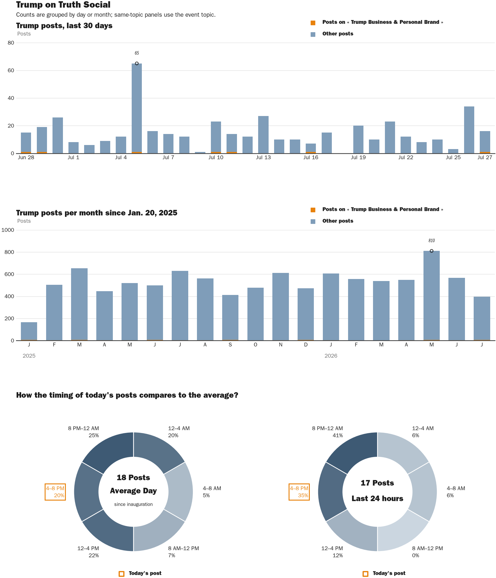 NewsFindr Chart Maker