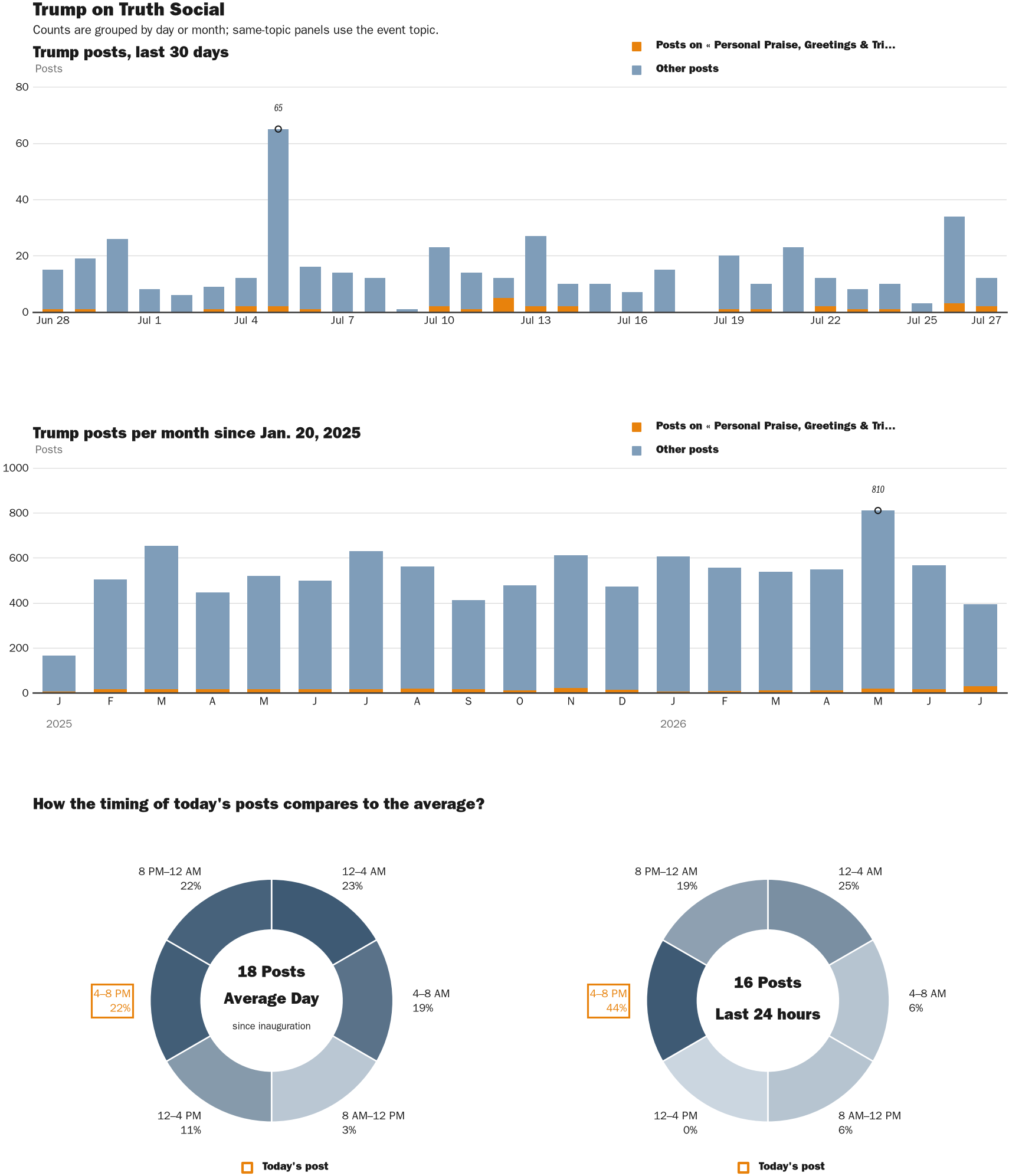 NewsFindr Chart Maker