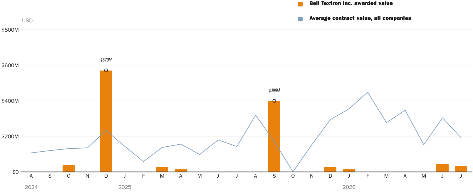 NewsFindr Chart Maker