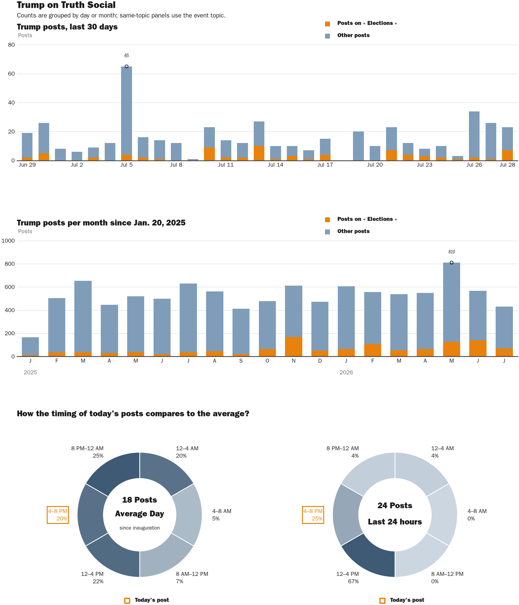 NewsFindr Chart Maker