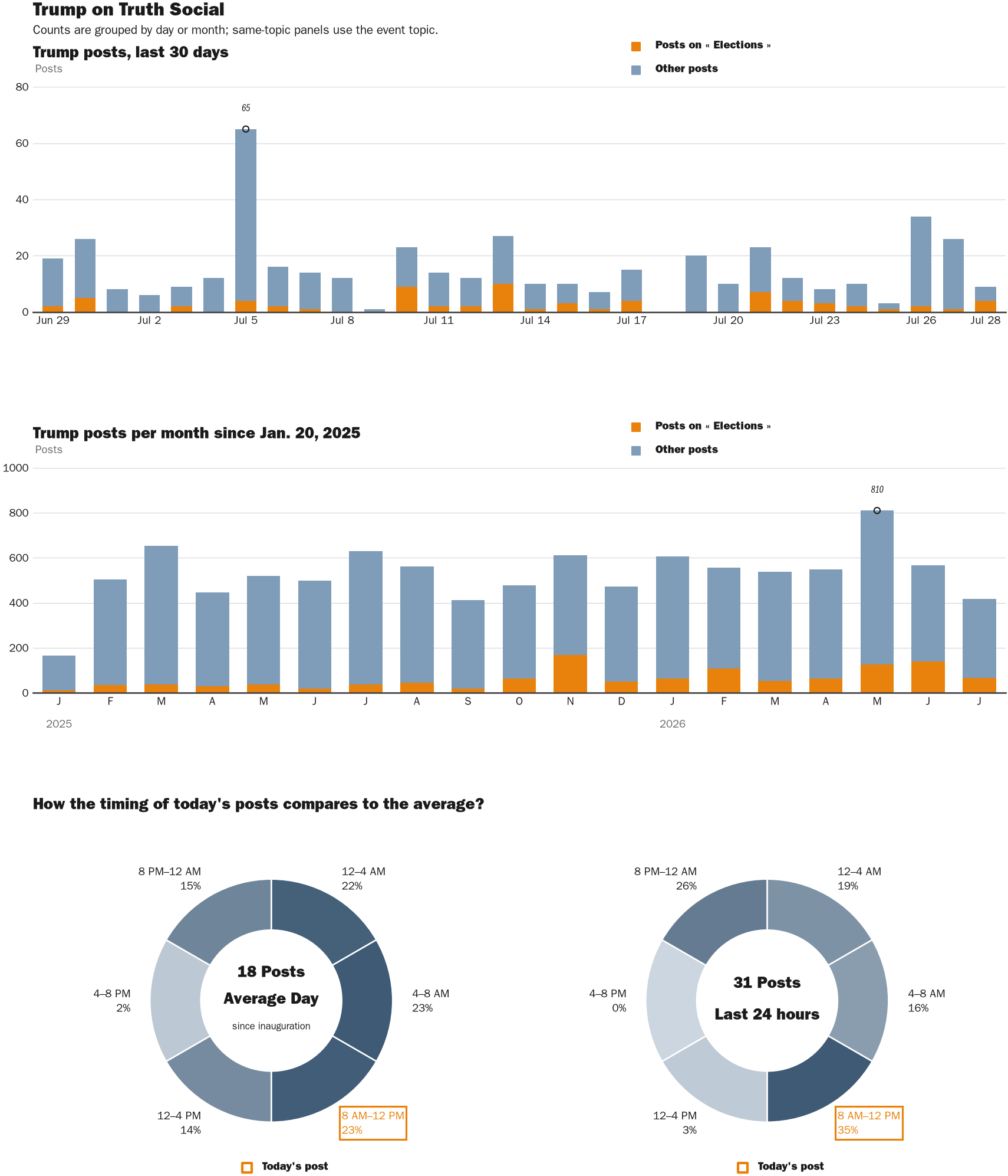 NewsFindr Chart Maker