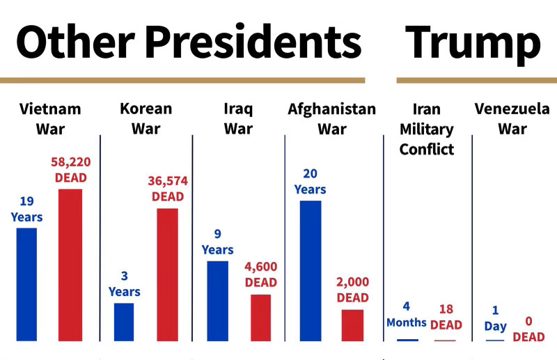 President Donald J. Trump posted a graphic on Truth Social from Washington D.C.