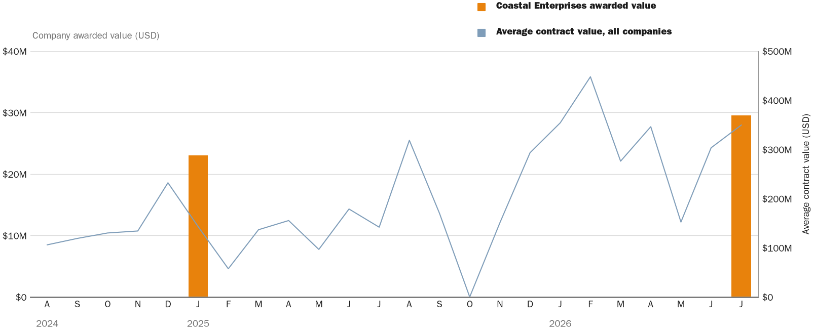 NewsFindr Chart Maker