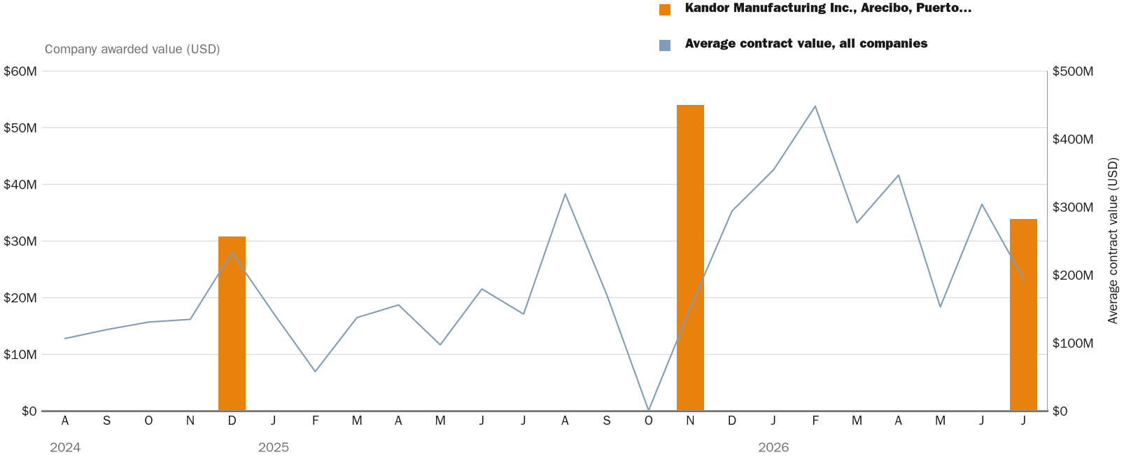 NewsFindr Chart Maker
