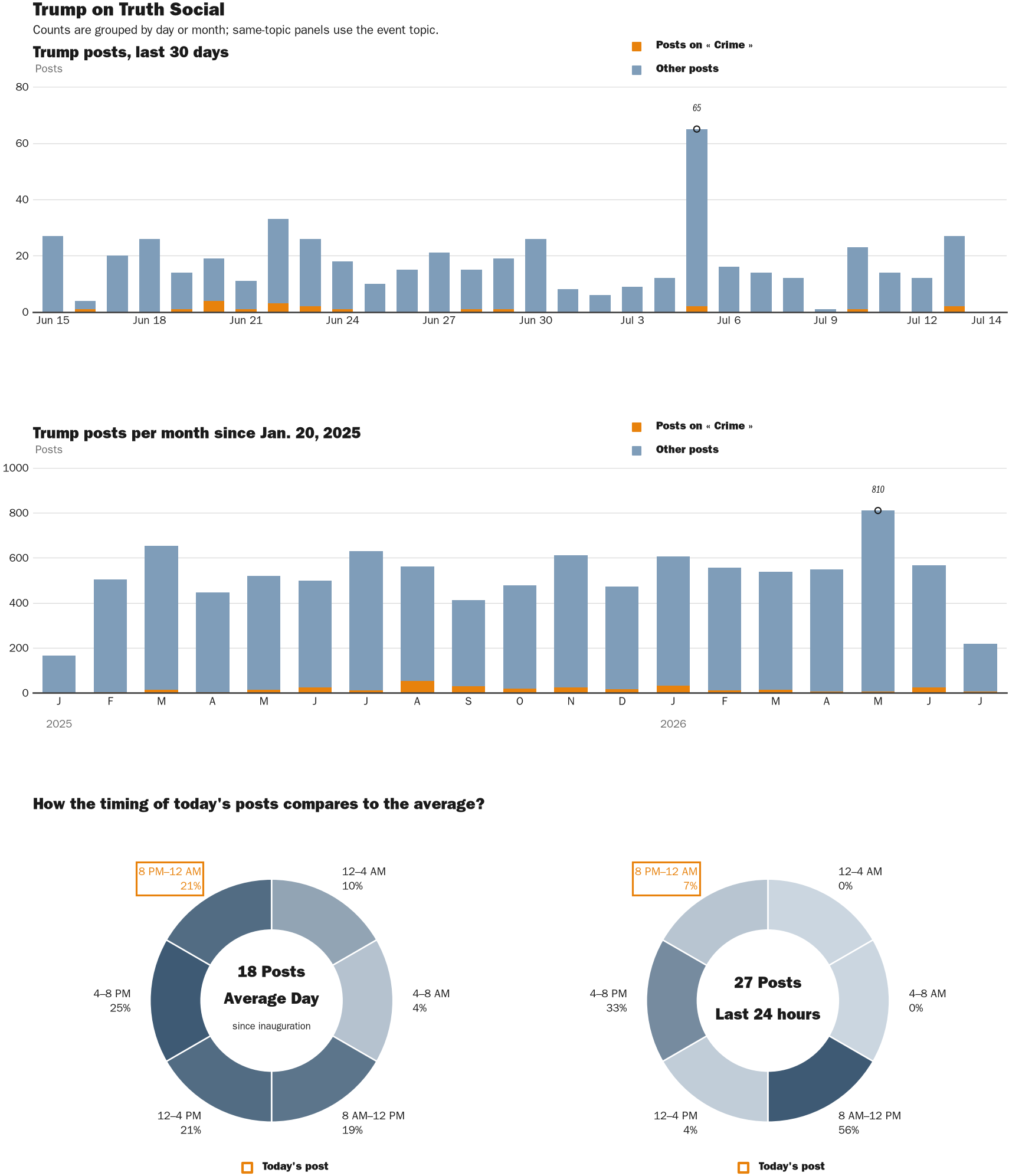 Source: Zenger real-time database of all Truth Social posts.
Note: Chart generated on July 14, 2026 at 4:44 AM ET