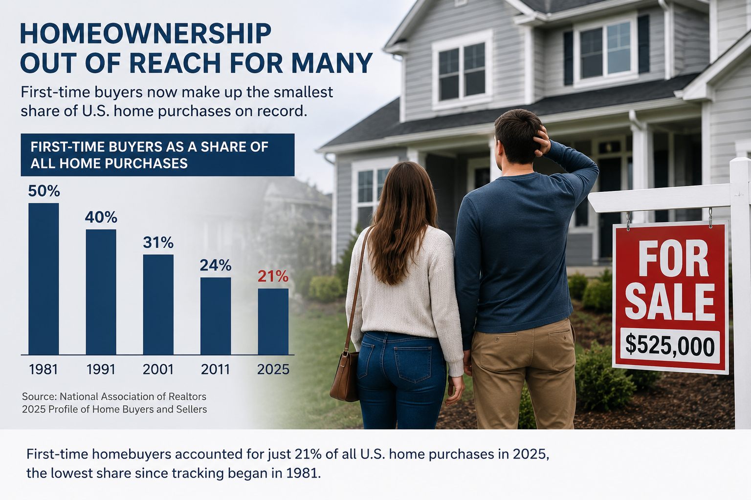 Housing crisis delays homeownership for young Americans