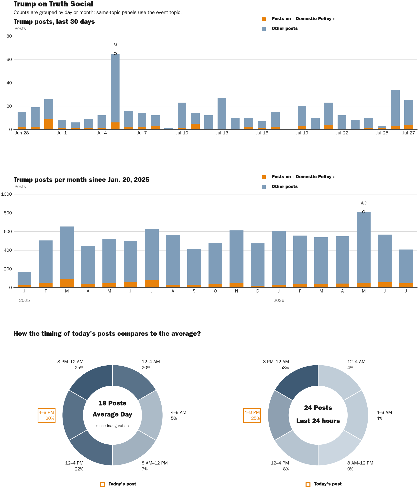 NewsFindr Chart Maker