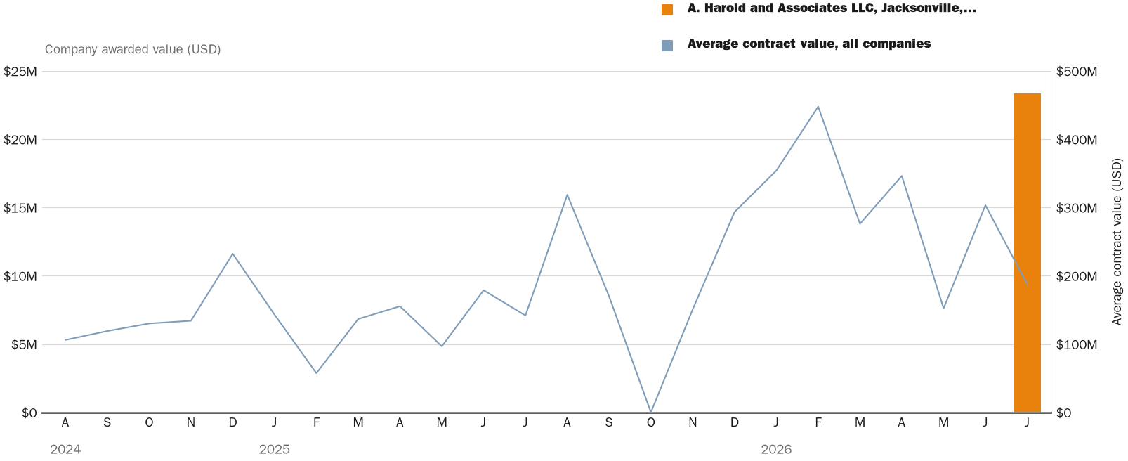 NewsFindr Chart Maker