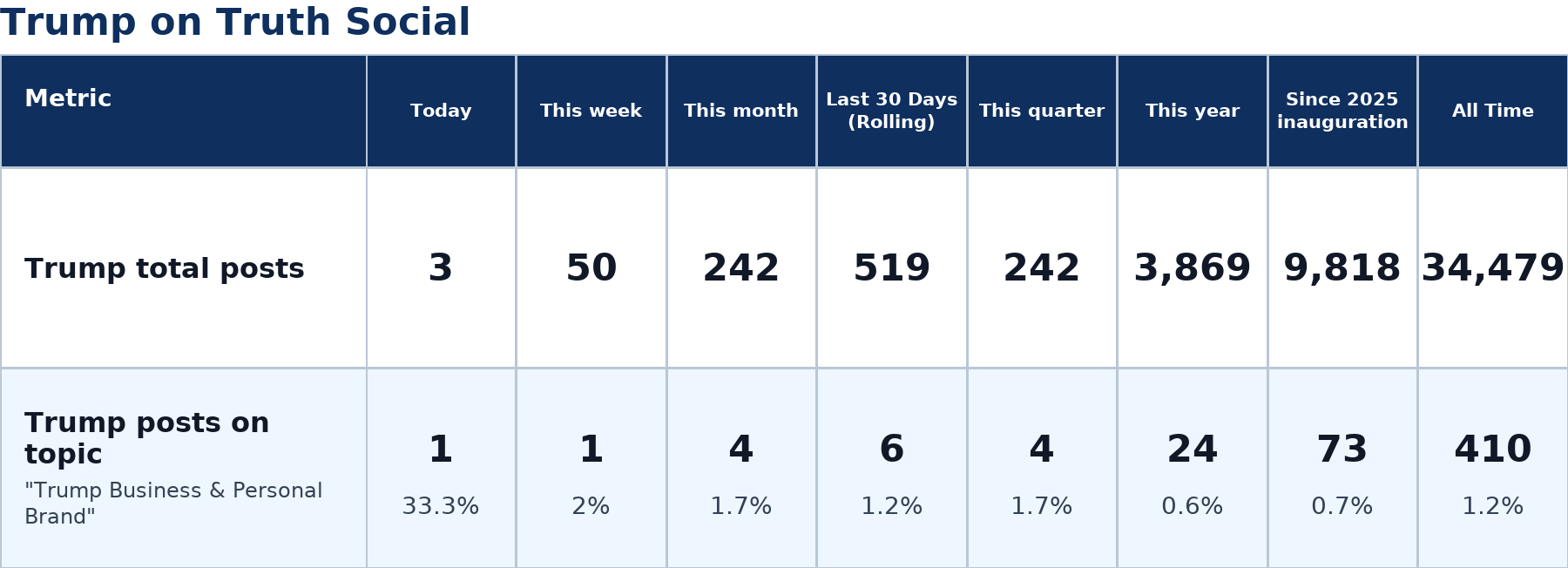Source: Zenger analysis real-time database of all Truth Social posts
Note: Table generated on July 16, 2026 at 1:10 AM ET