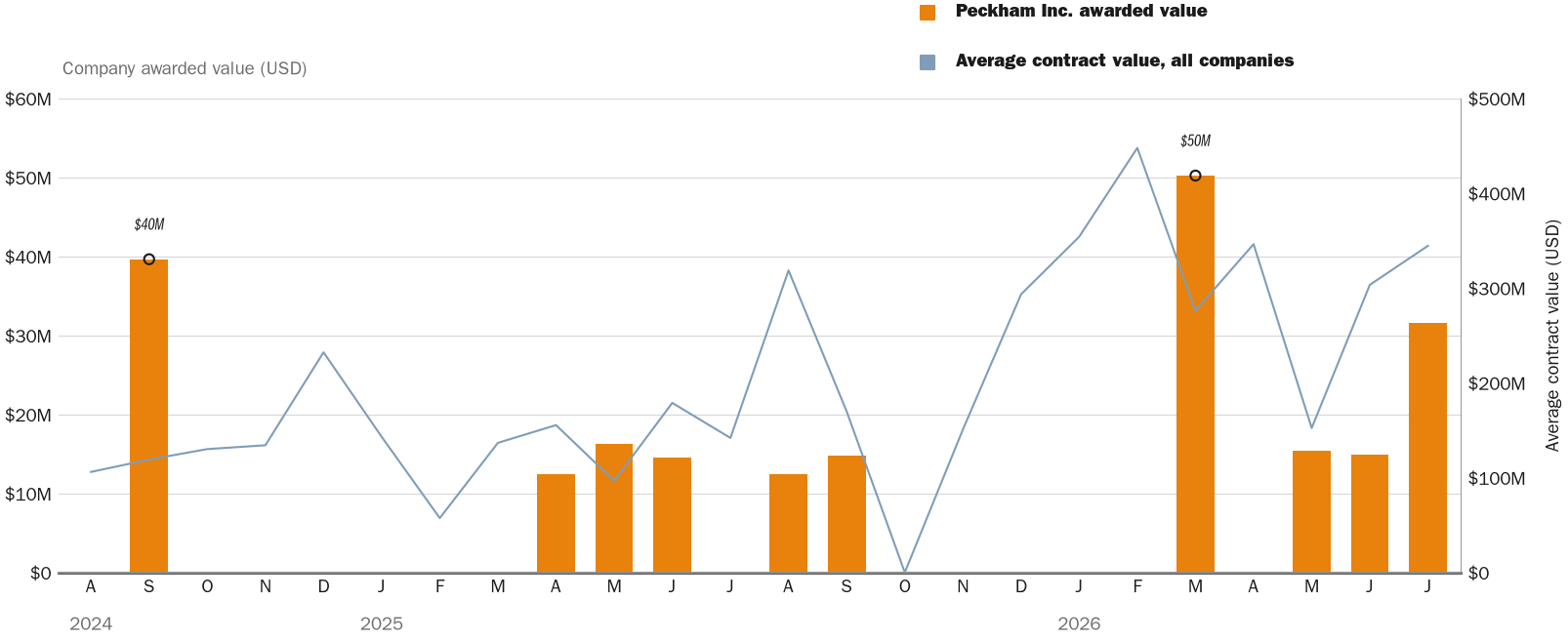NewsFindr Chart Maker