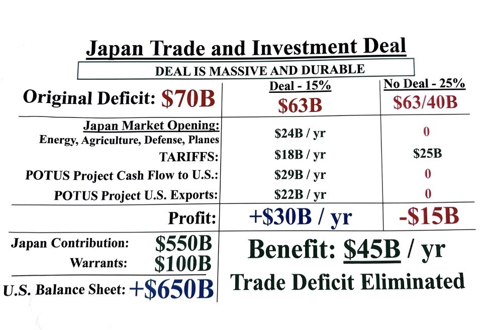 President Donald J. Trump shared a chart detailing the Japan Trade and Investment Deal at WASHINGTON D.C.
