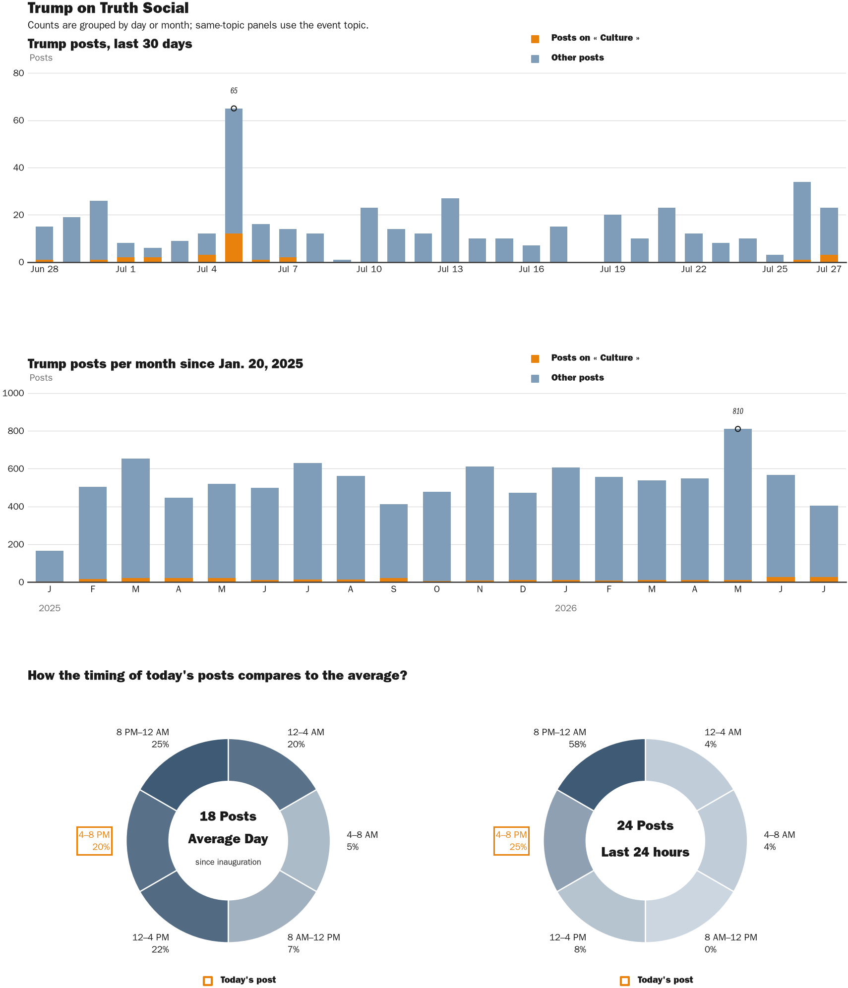 NewsFindr Chart Maker