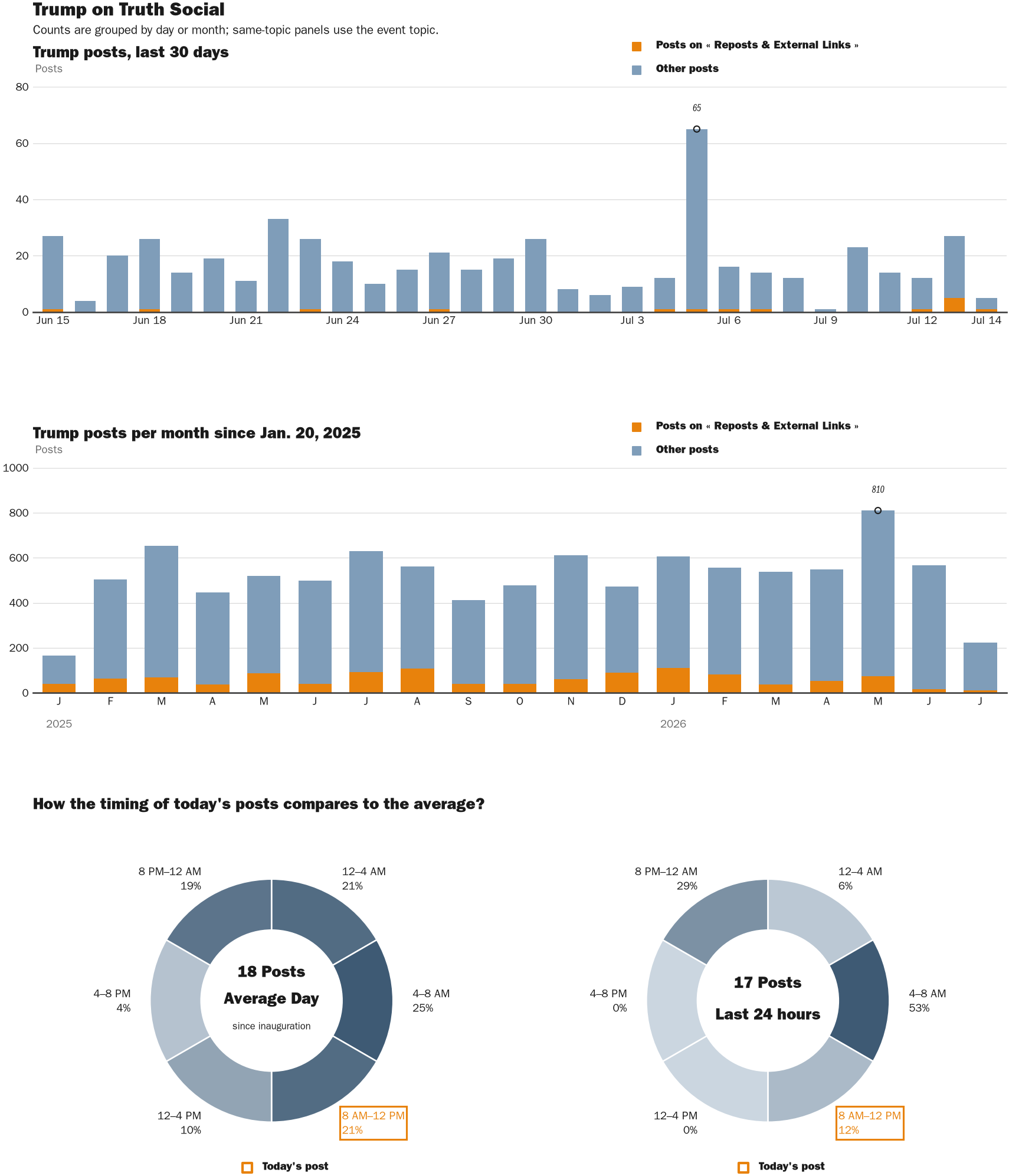 Source: Zenger real-time database of all Truth Social posts.
Note: Chart generated on July 14, 2026 at 10:31 AM ET