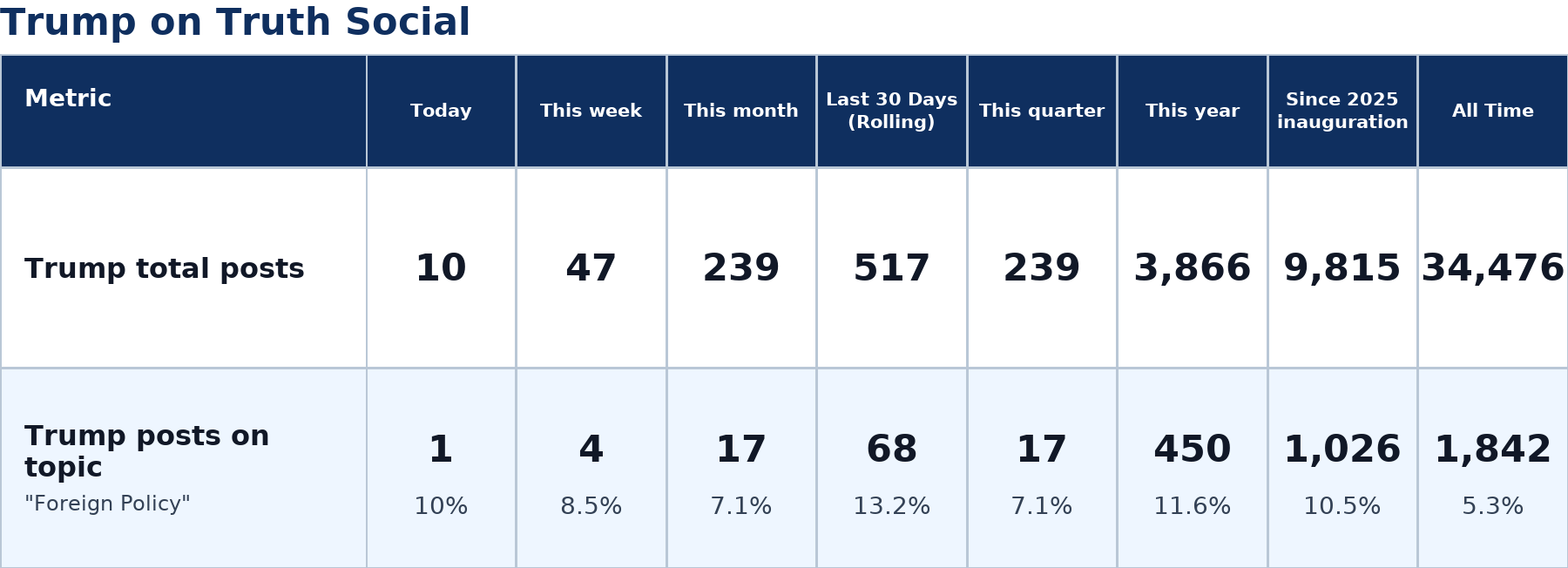 Source: Zenger analysis real-time database of all Truth Social posts
Note: Table generated on July 15, 2026 at 6:59 PM ET