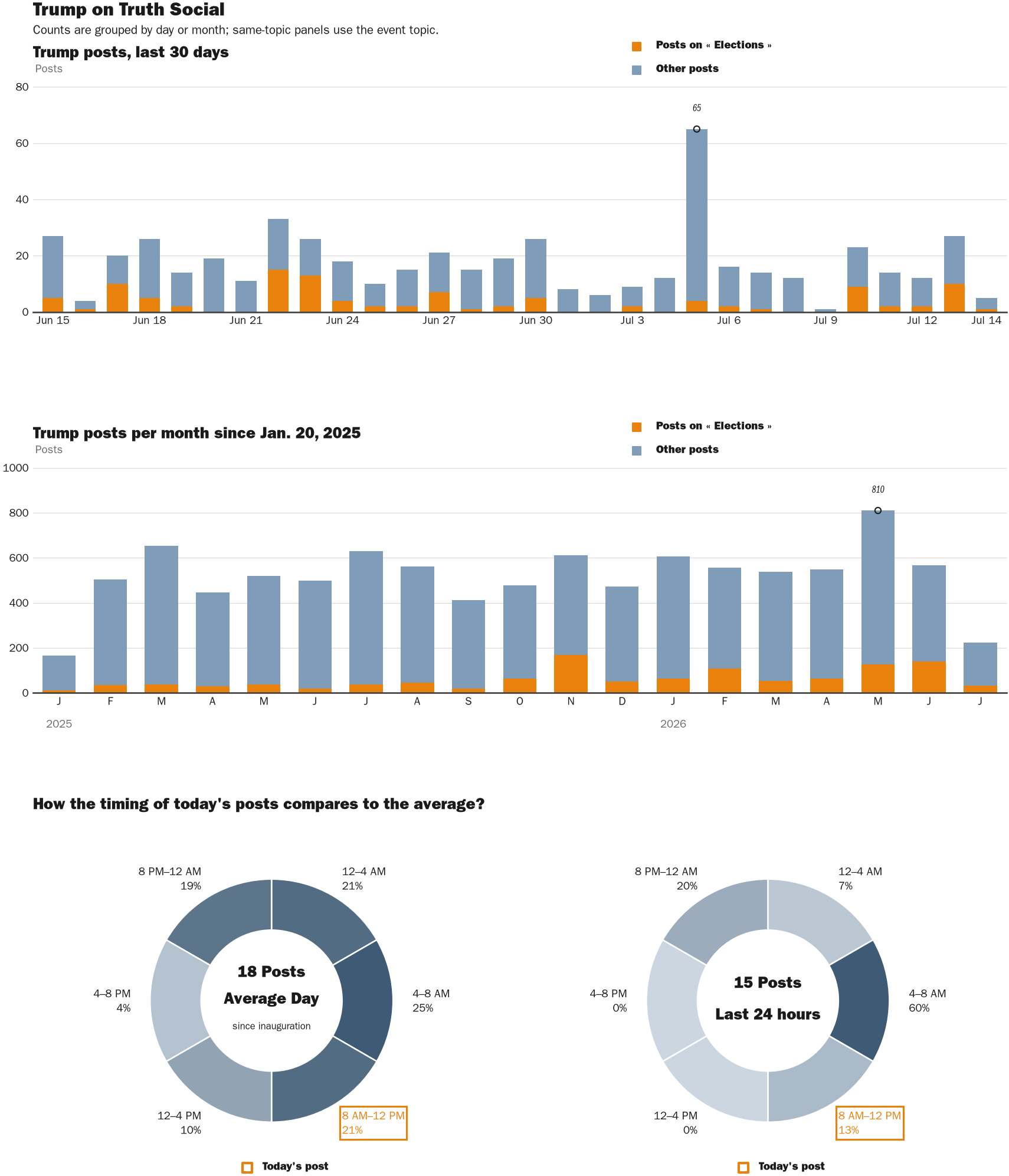Source: Zenger real-time database of all Truth Social posts.
Note: Chart generated on July 14, 2026 at 10:31 AM ET
