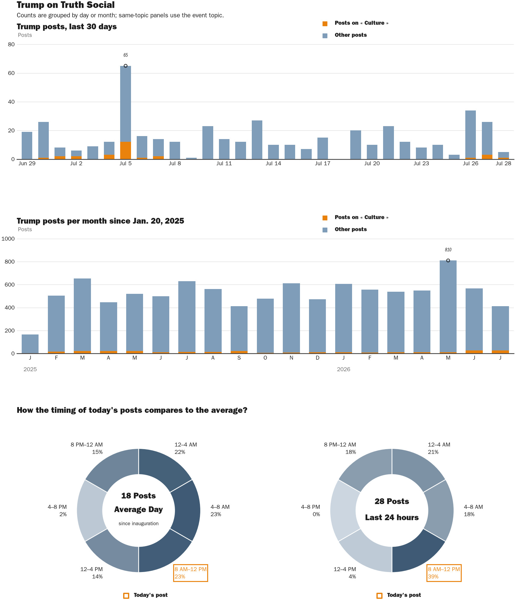 NewsFindr Chart Maker