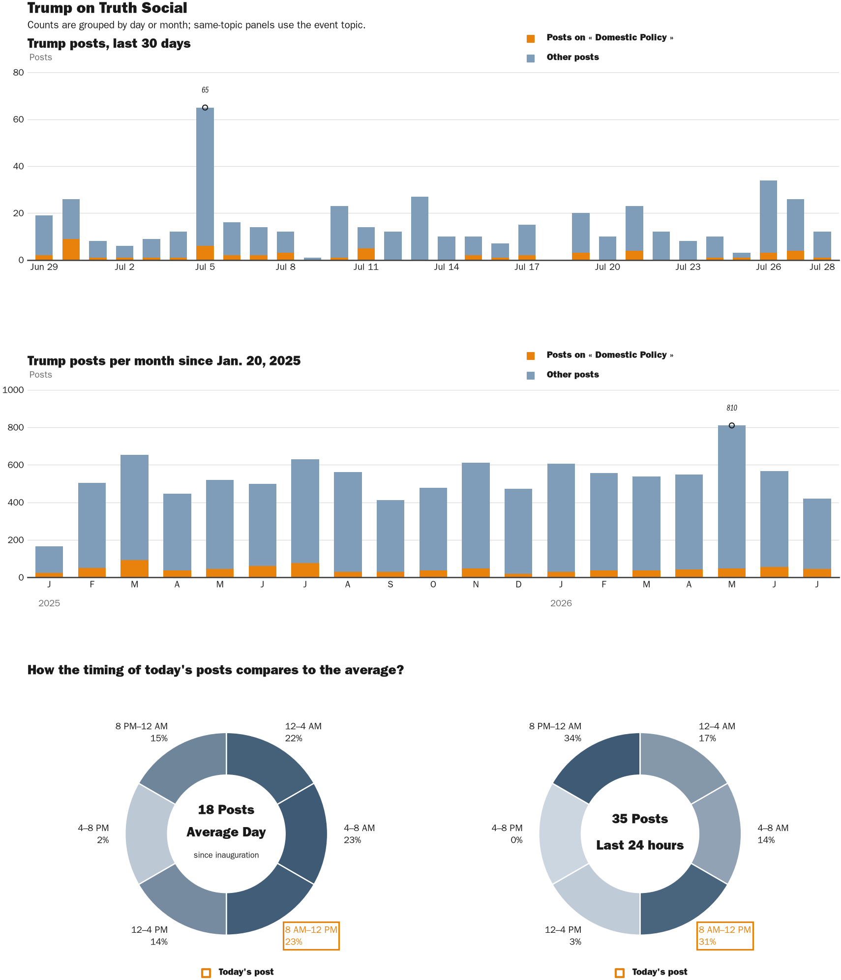NewsFindr Chart Maker