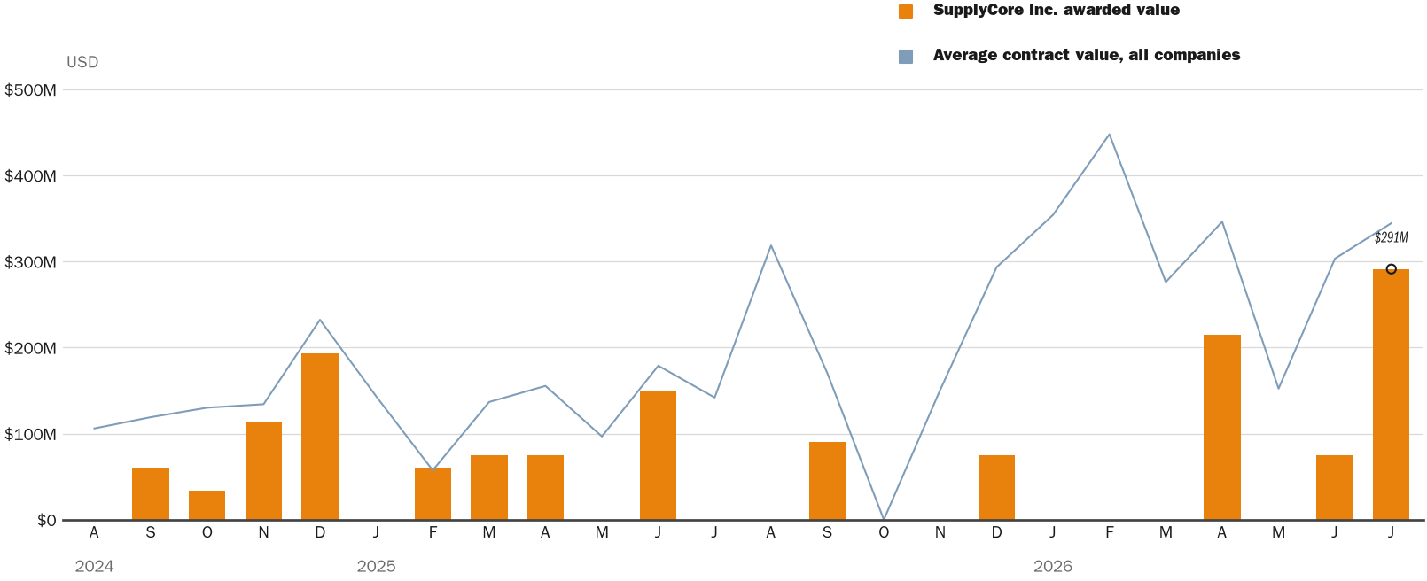 NewsFindr Chart Maker