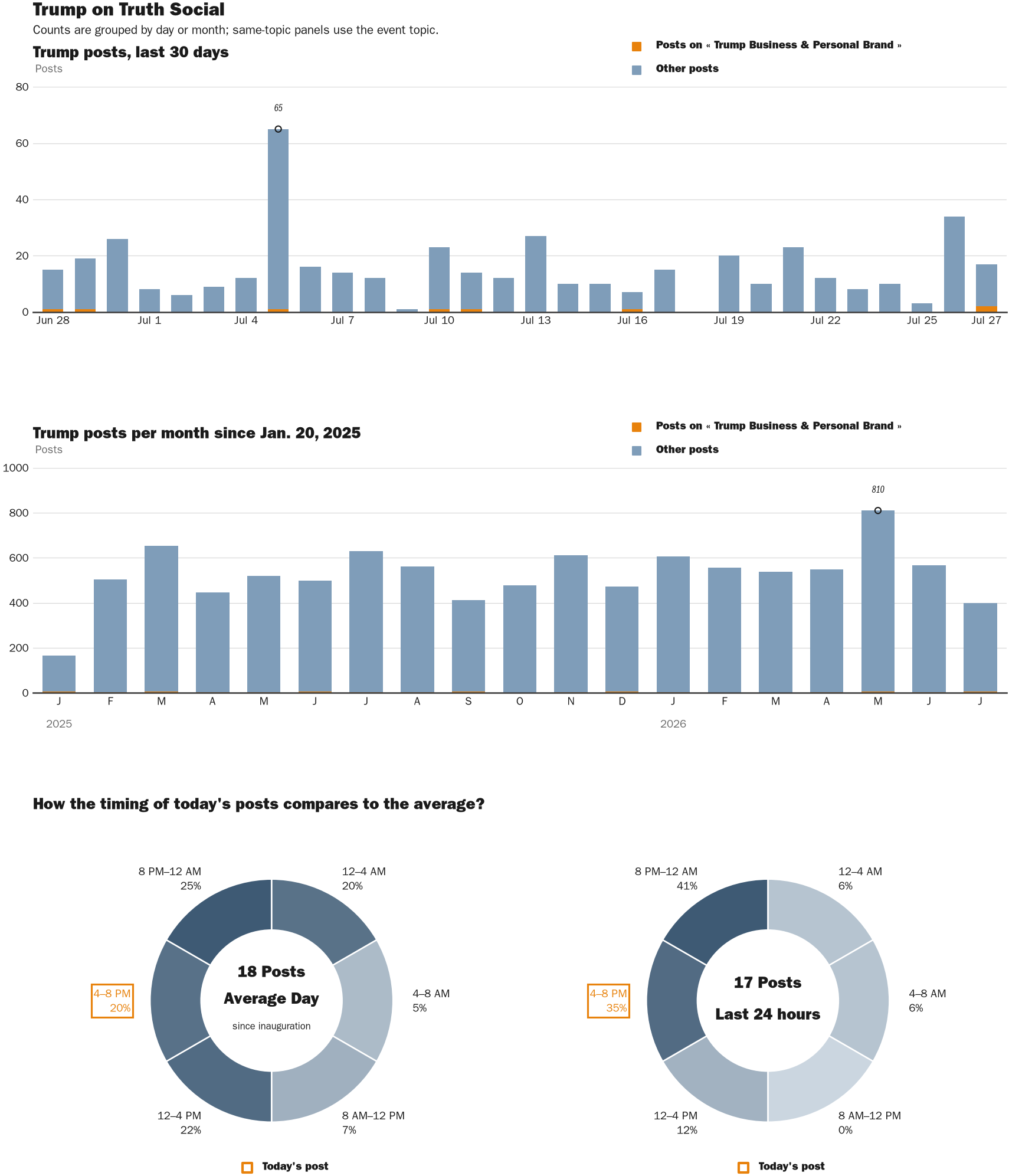 NewsFindr Chart Maker