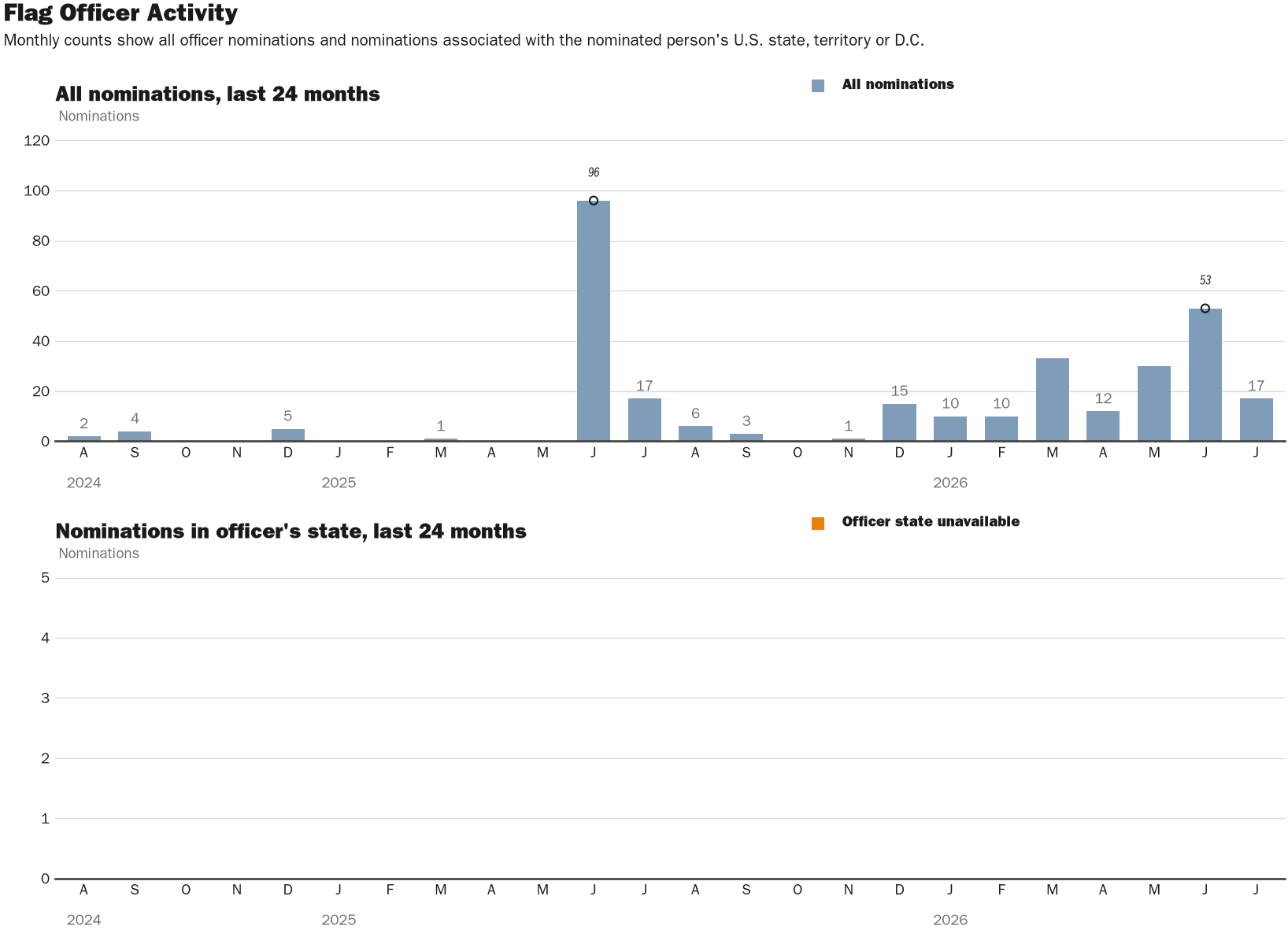 NewsFindr Chart Maker