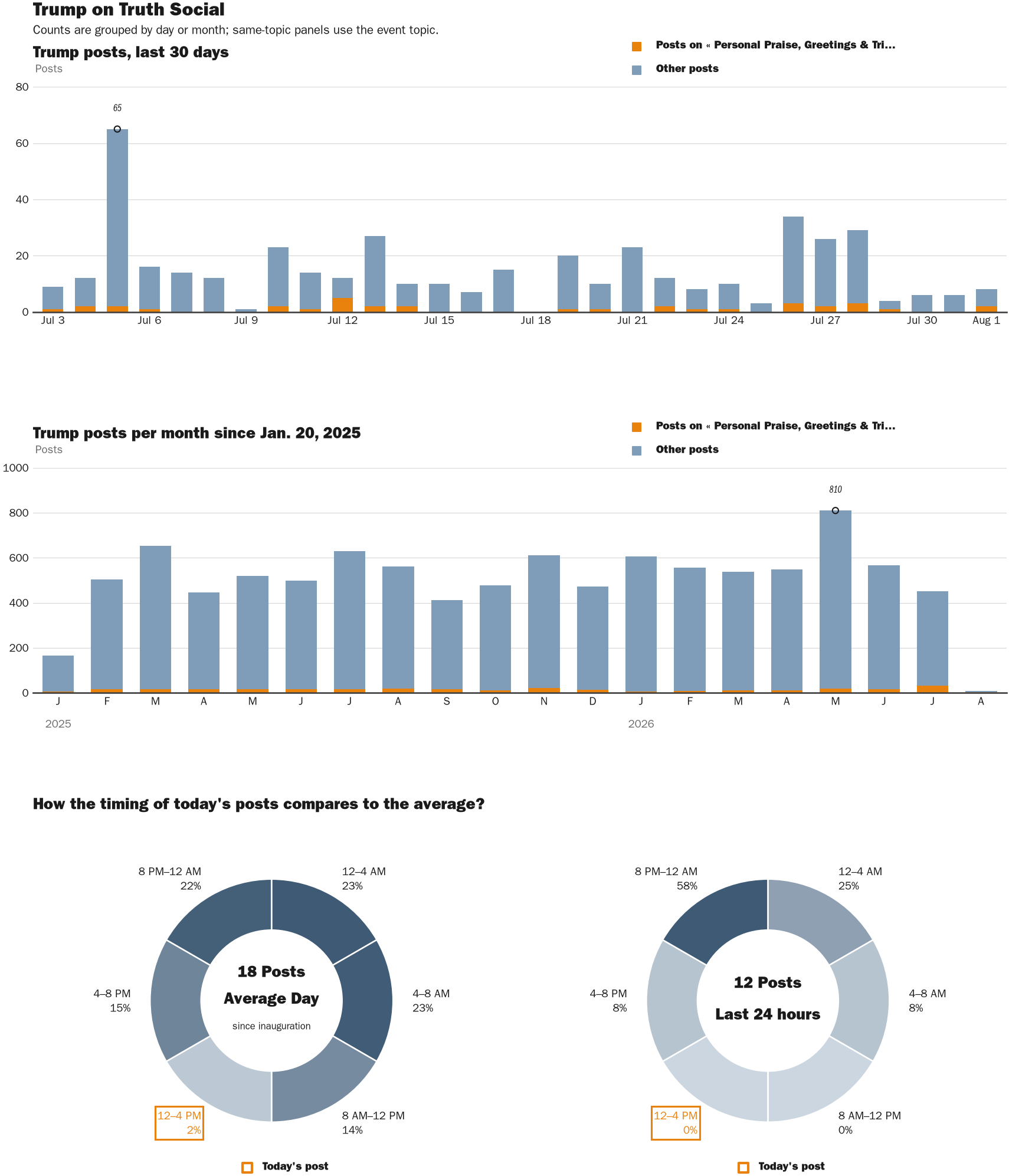 NewsFindr Chart Maker