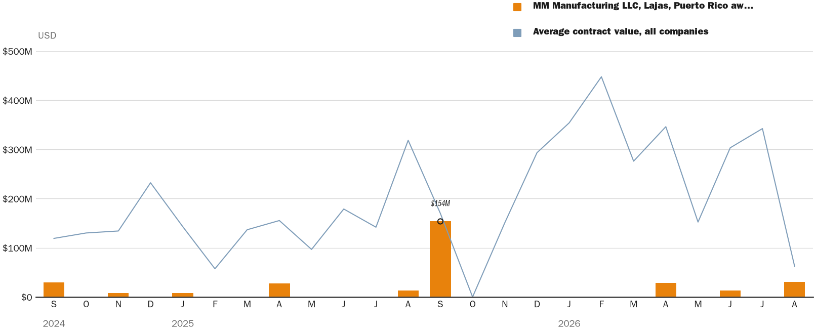 NewsFindr Chart Maker