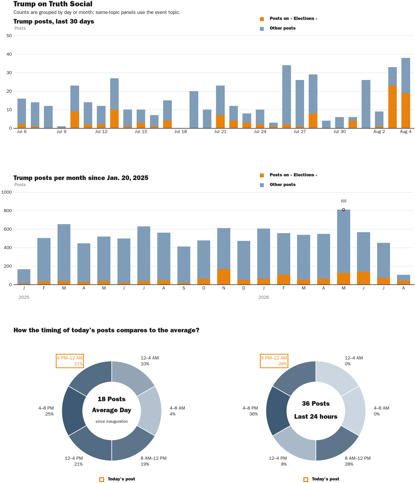 NewsFindr Chart Maker