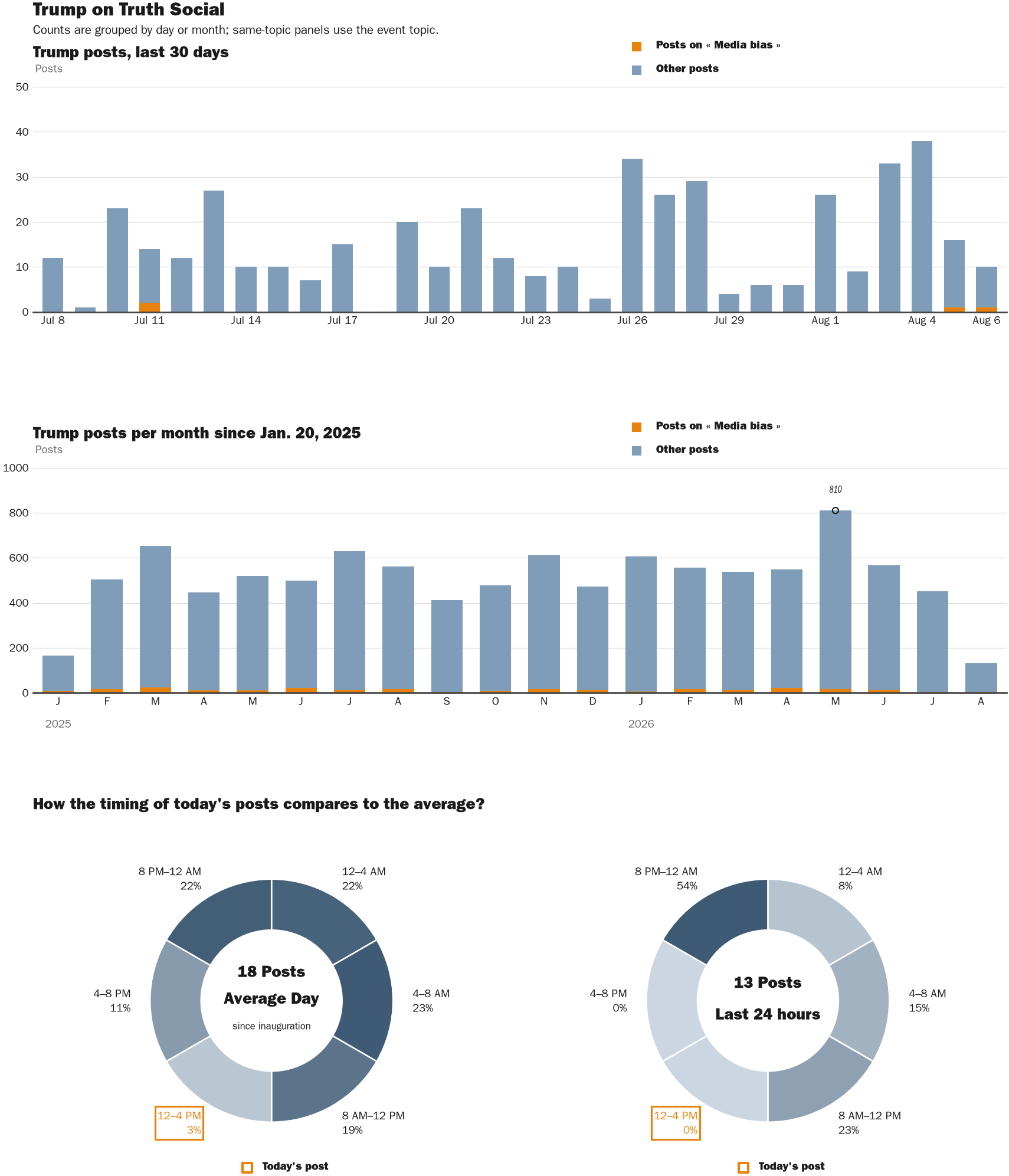 NewsFindr Chart Maker