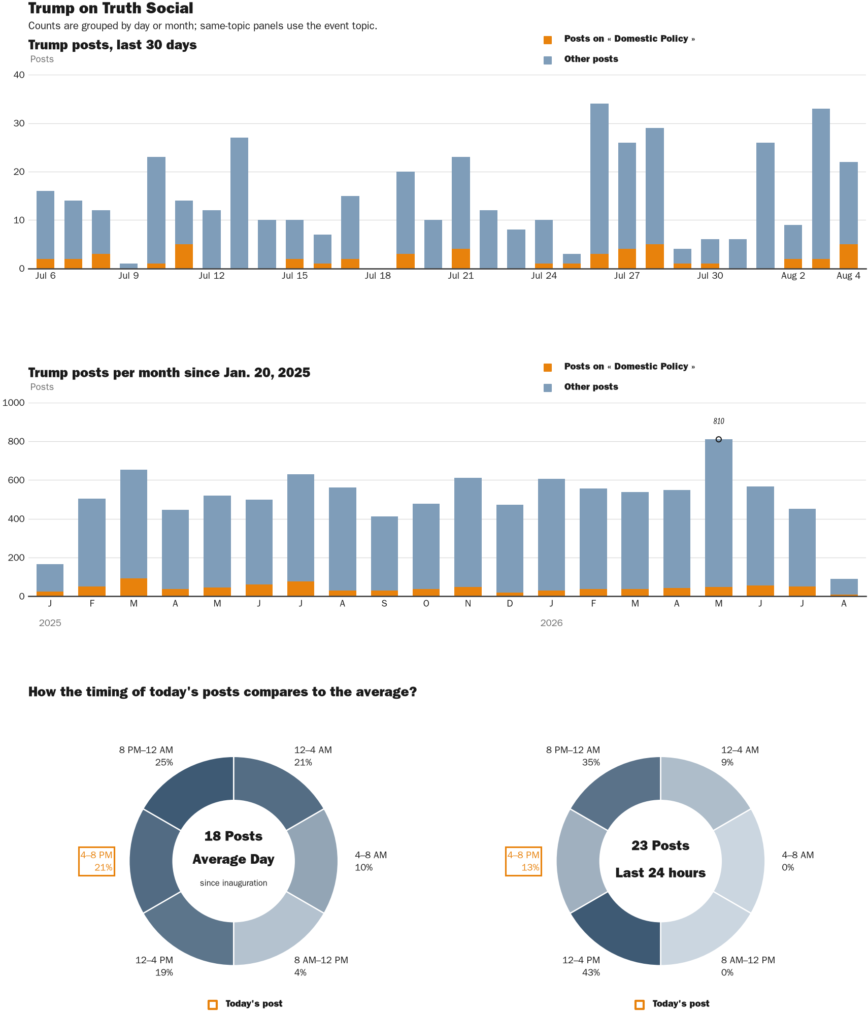 NewsFindr Chart Maker