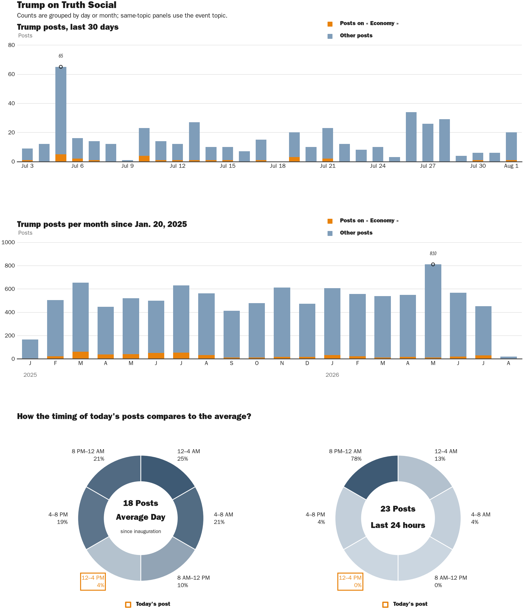 NewsFindr Chart Maker