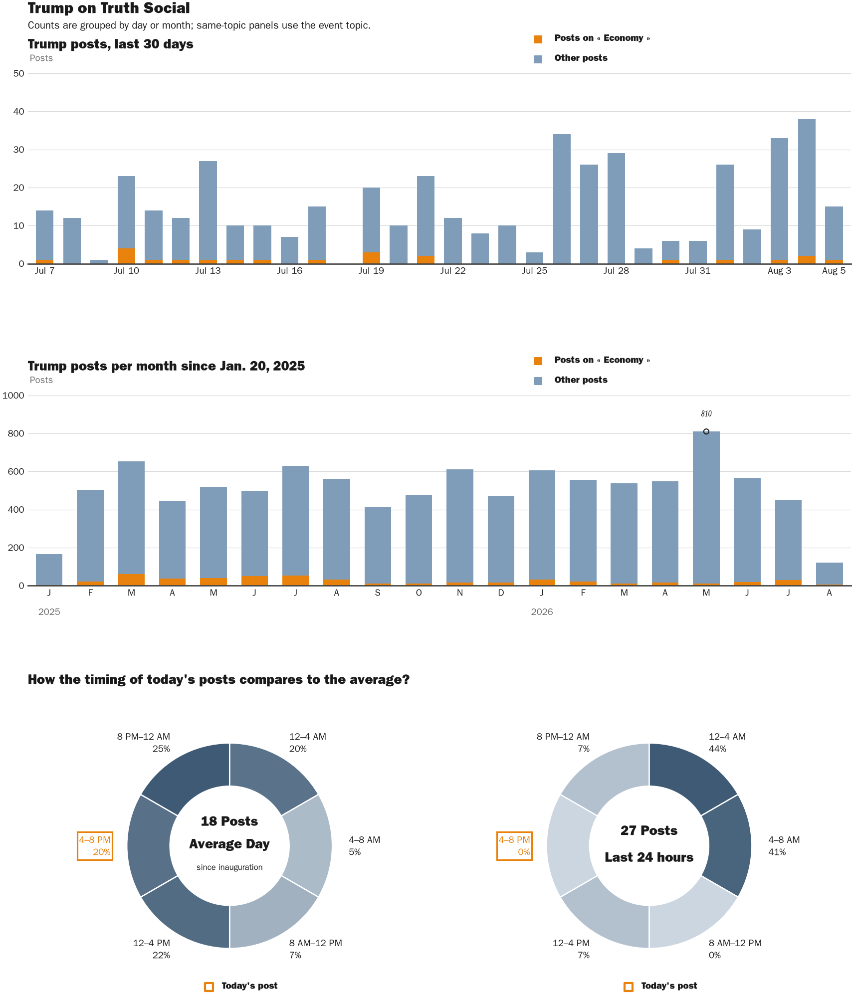 NewsFindr Chart Maker
