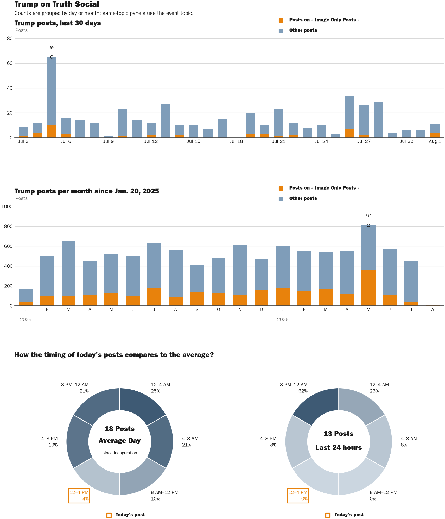 NewsFindr Chart Maker