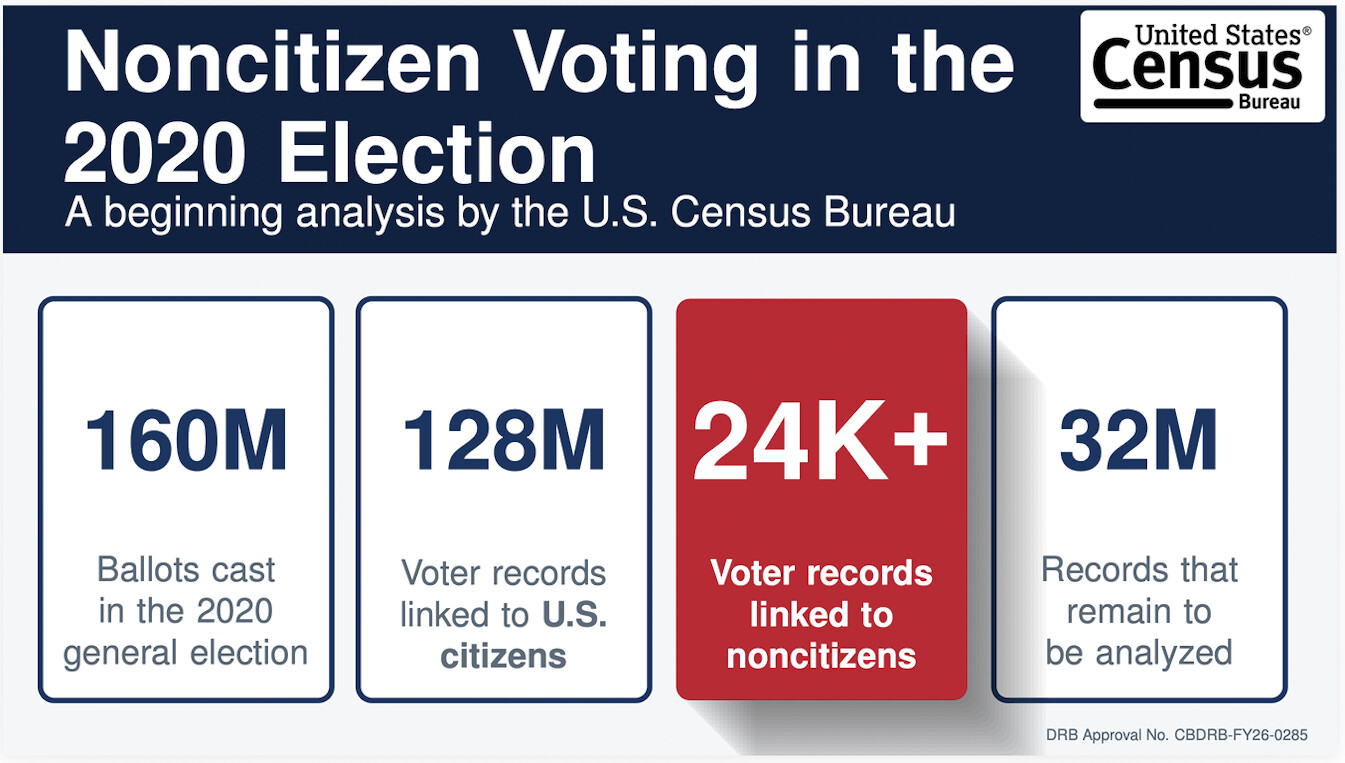 Trump Claims Census Bureau Found 24,000 Noncitizen Voters in 2020