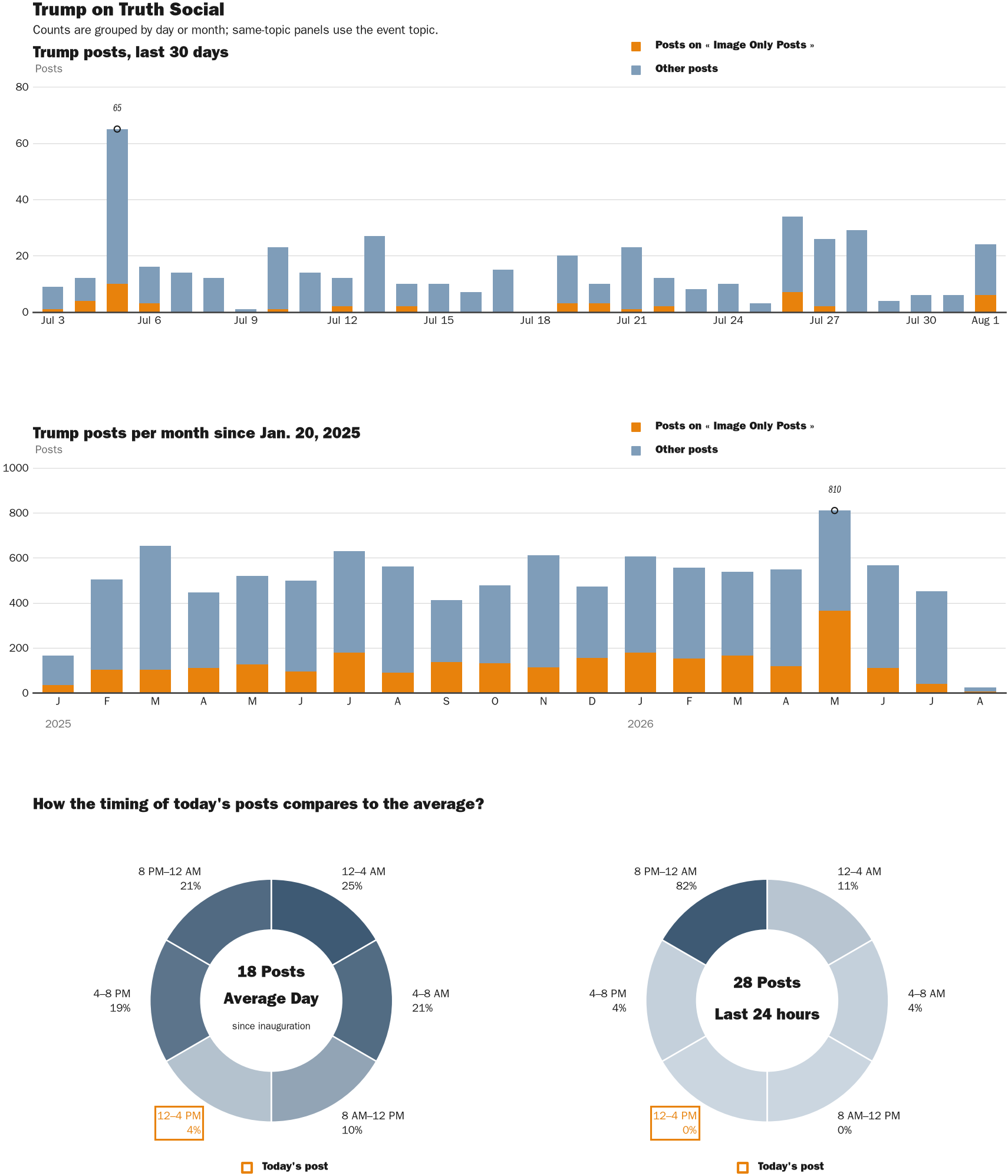 NewsFindr Chart Maker
