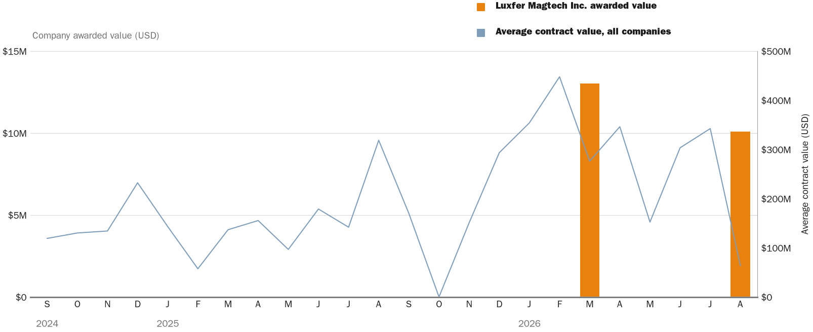 NewsFindr Chart Maker