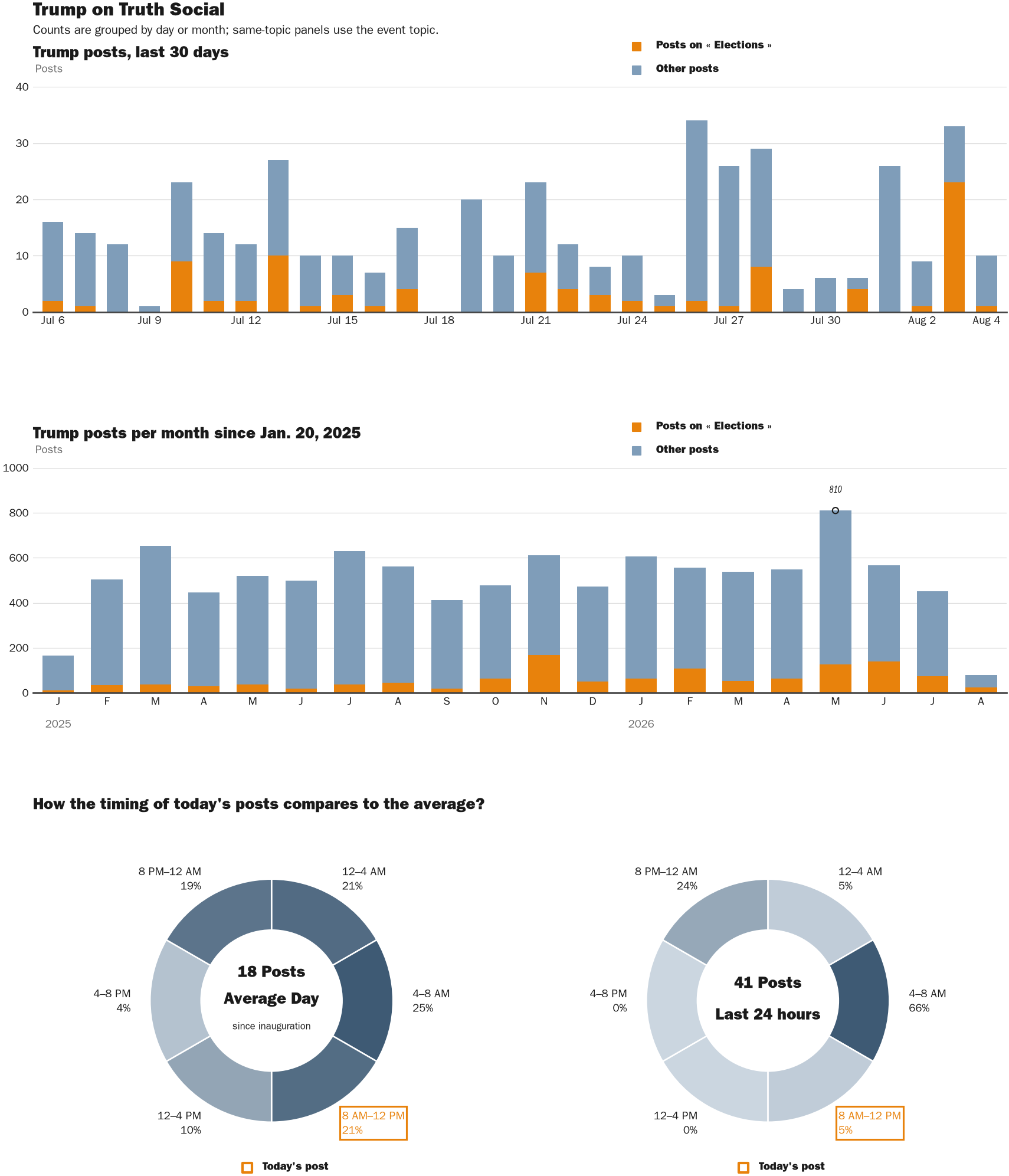 NewsFindr Chart Maker