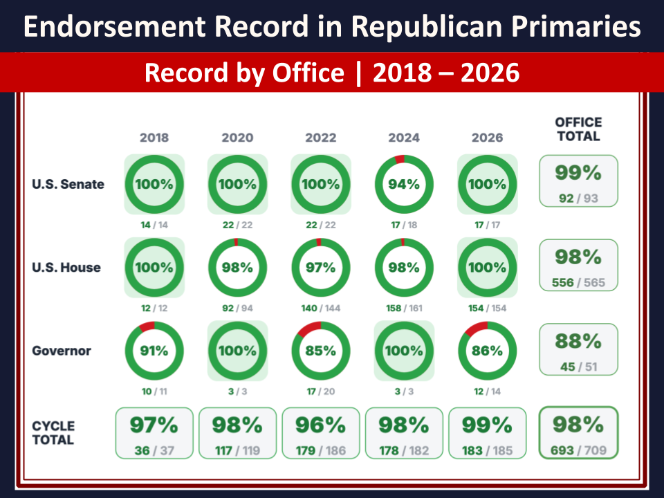 President Donald J. Trump shared a graphic on Truth Social at WASHINGTON D.C.