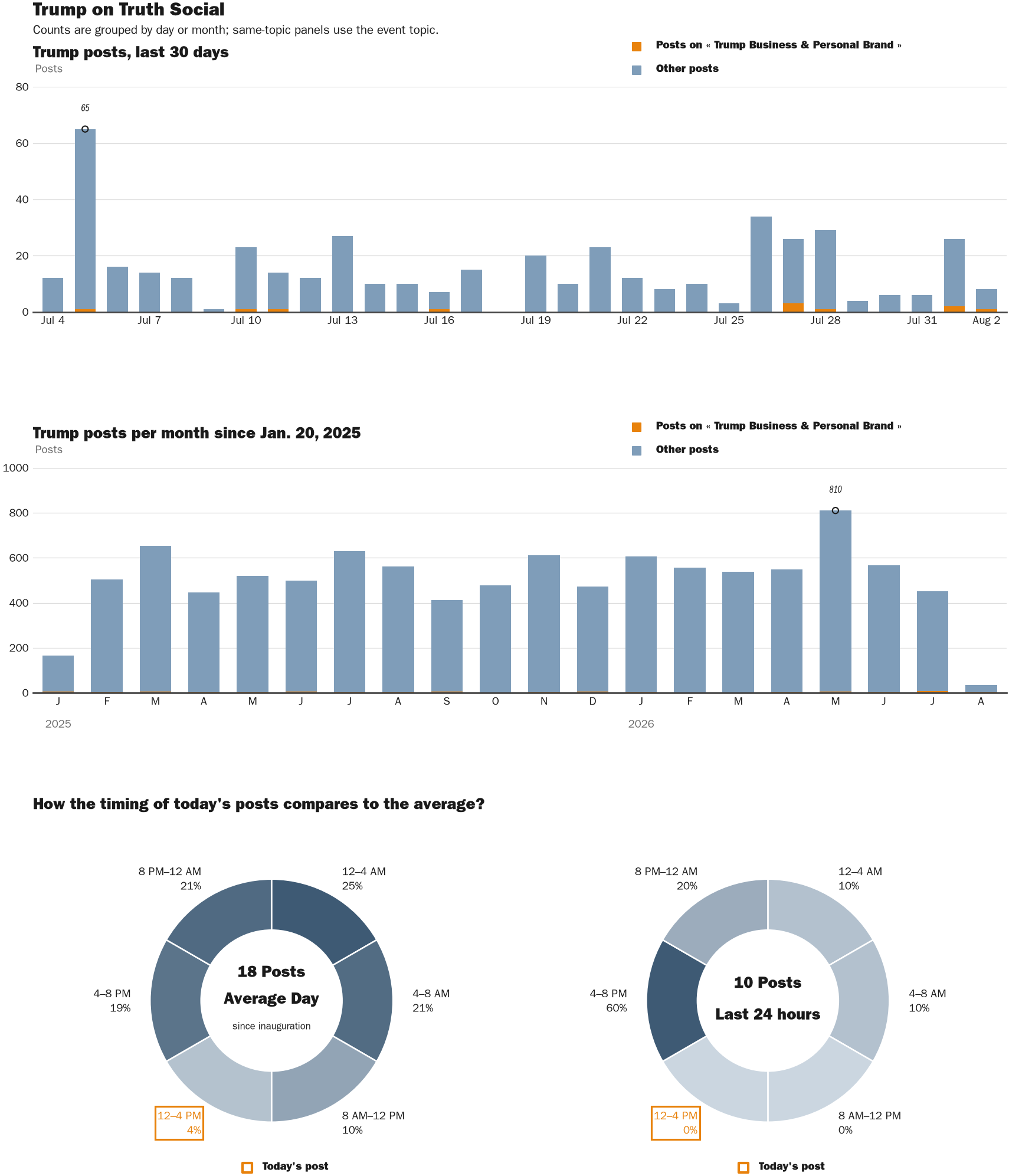 NewsFindr Chart Maker