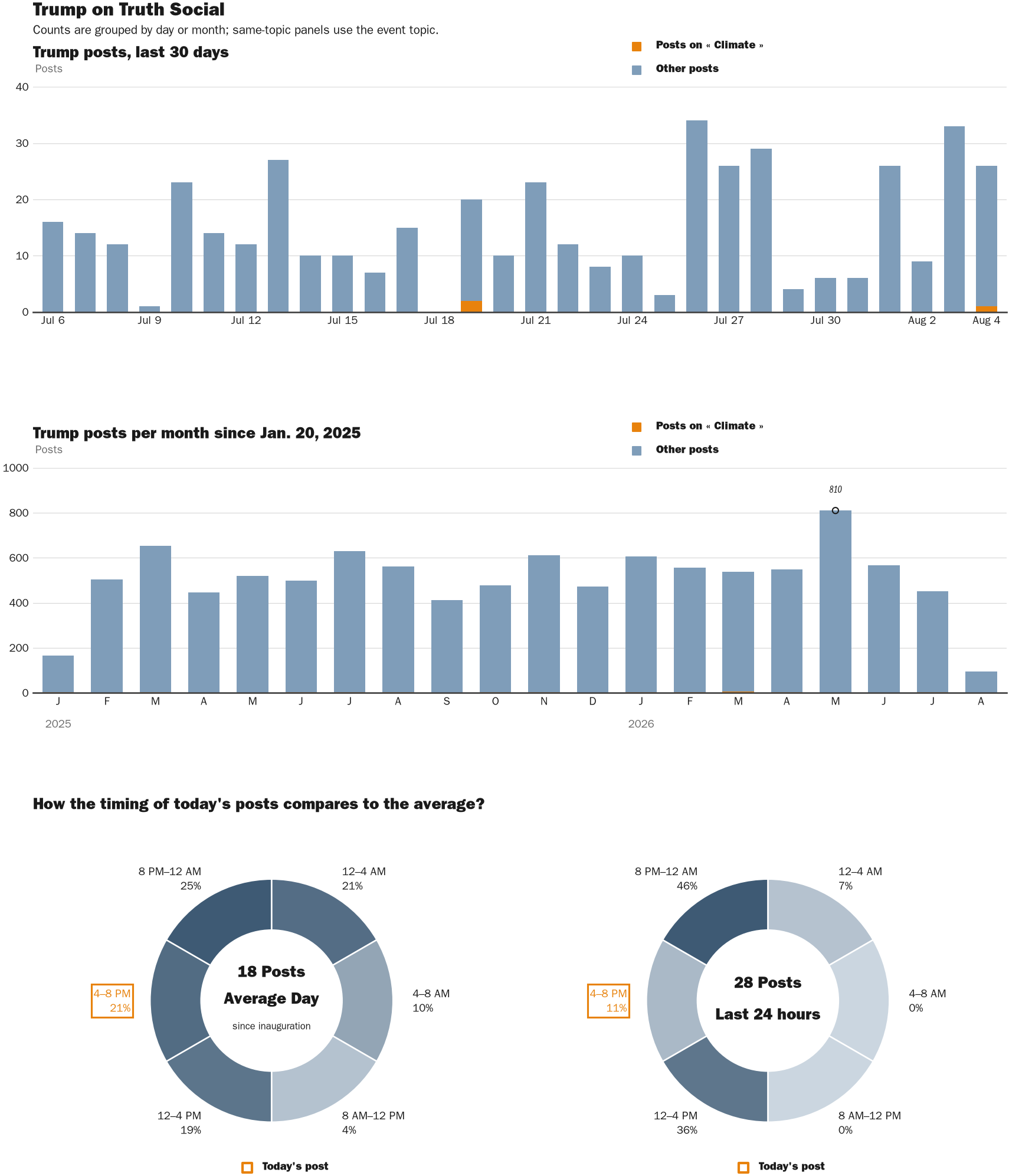 NewsFindr Chart Maker