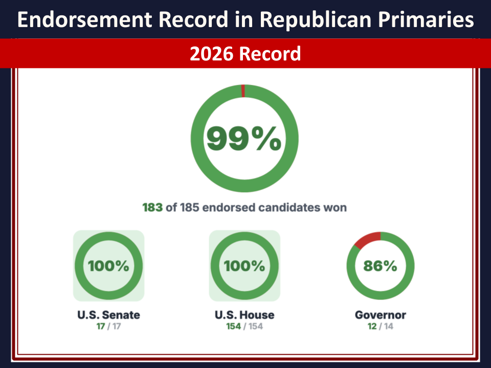 Donald J. Trump's social media post displays a graphic detailing endorsement records on Truth Social at Washington D.C.