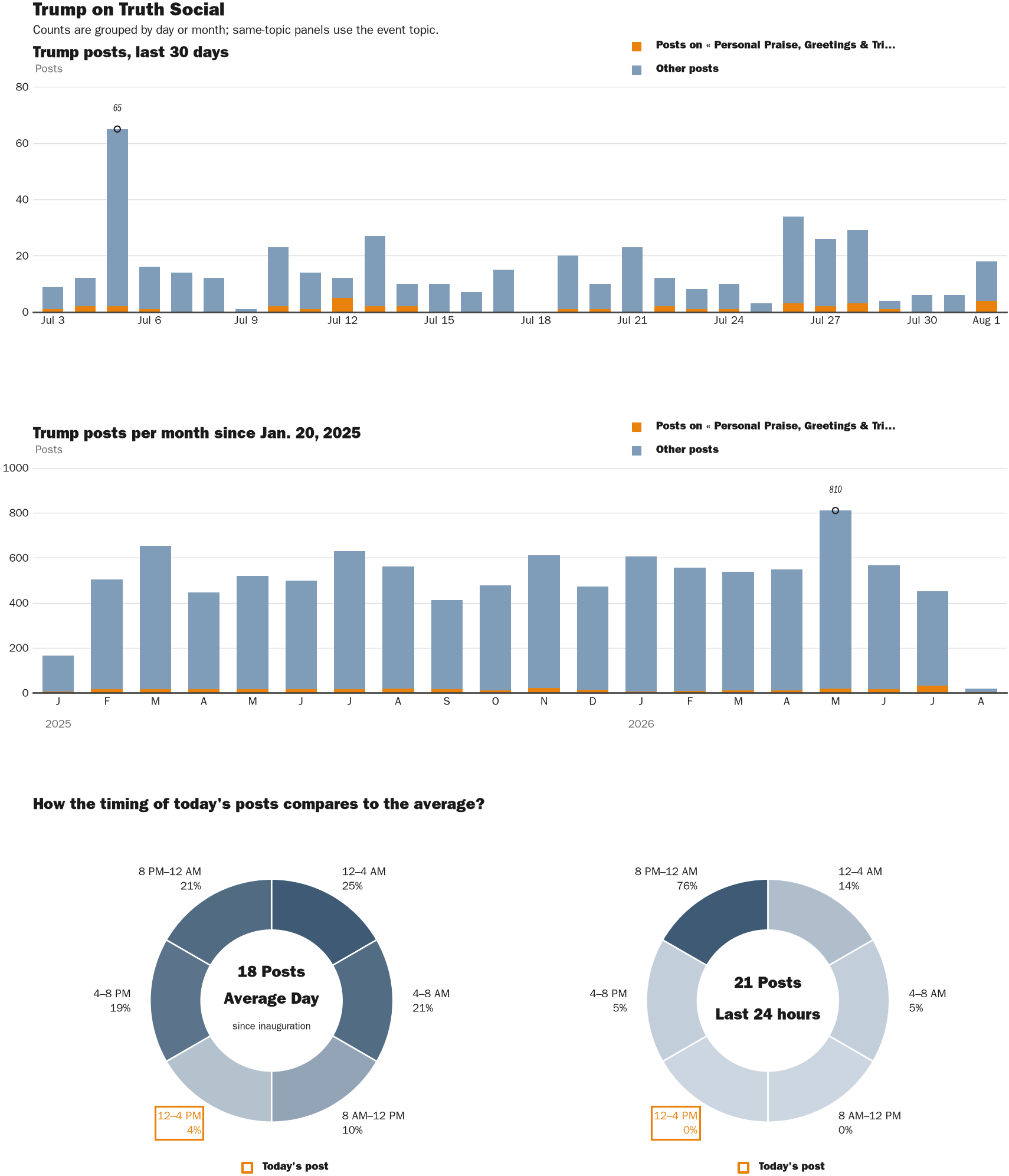 NewsFindr Chart Maker