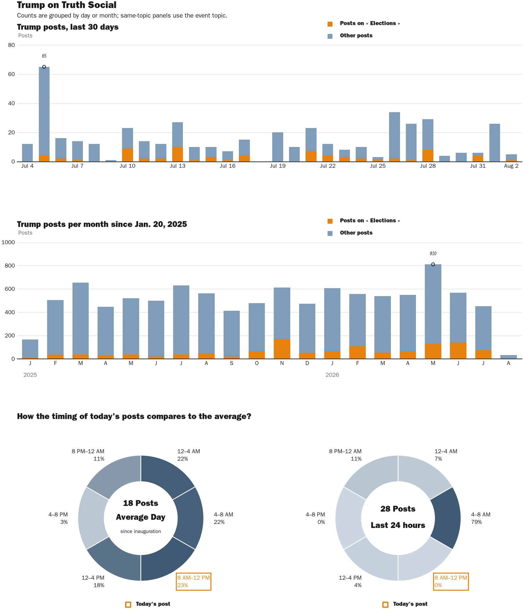 NewsFindr Chart Maker