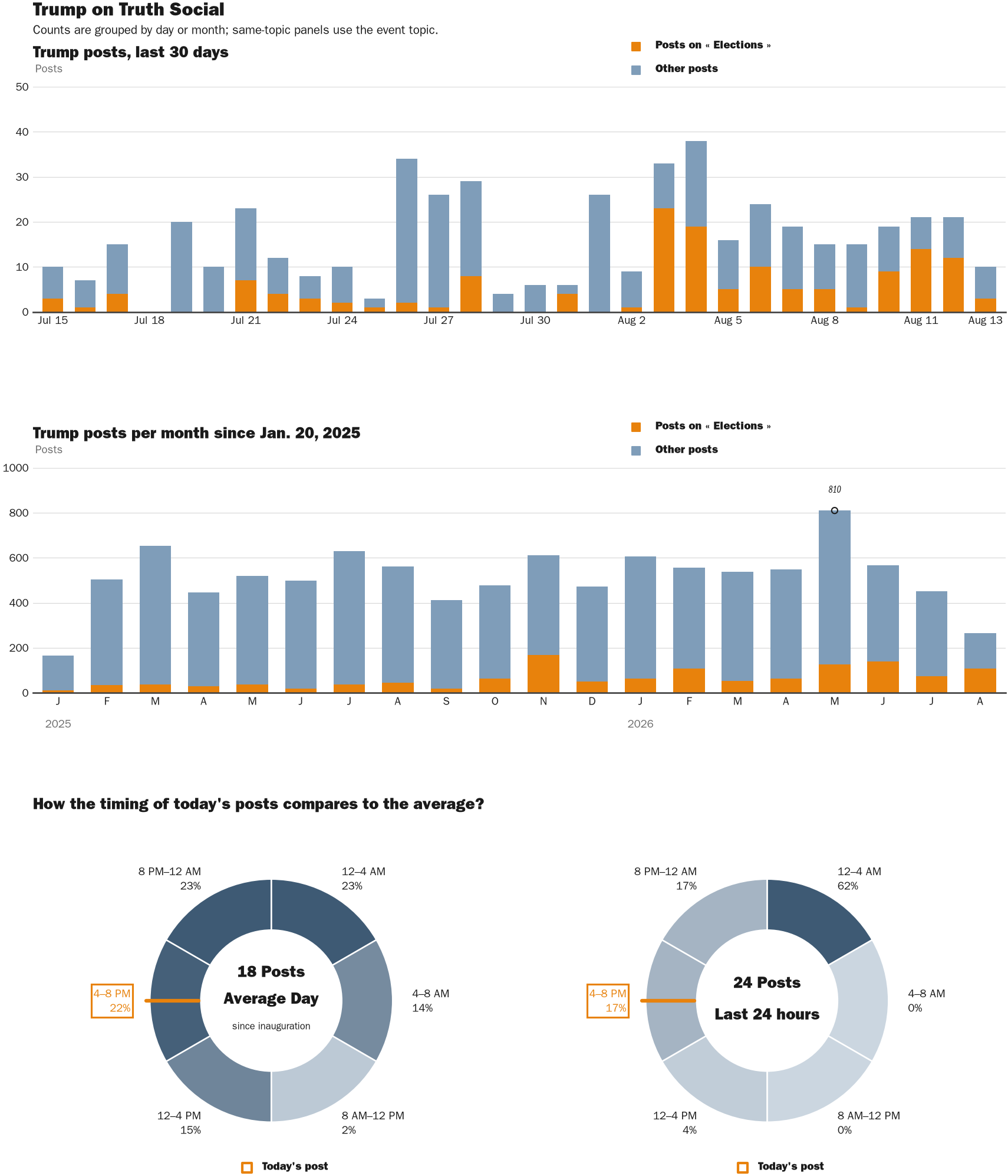 NewsFindr Chart Maker